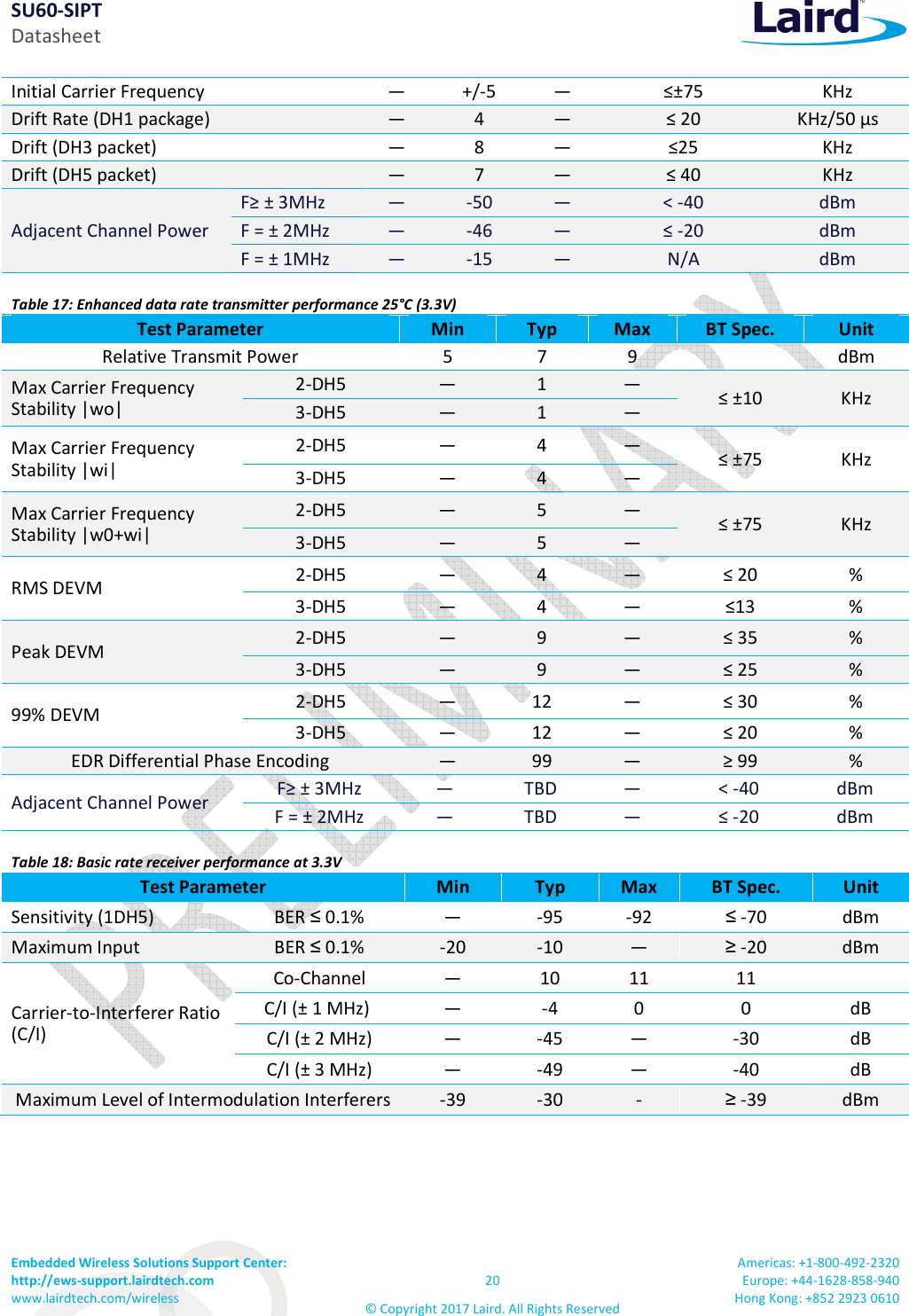 SU60-SIPT Datasheet Embedded Wireless Solutions Support Center: http://ews-support.lairdtech.com www.lairdtech.com/wireless 20 © Copyright 2017 Laird. All Rights Reserved Americas: +1-800-492-2320 Europe: +44-1628-858-940 Hong Kong: +852 2923 0610 Initial Carrier Frequency — +/-5 — ≤±75 KHz Drift Rate (DH1 package) — 4 — ≤ 20 KHz/50 µs Drift (DH3 packet) — 8 — ≤25 KHz Drift (DH5 packet) — 7 — ≤ 40 KHz Adjacent Channel Power F≥ ± 3MHz — -50 — < -40 dBm F = ± 2MHz — -46 — ≤ -20 dBm F = ± 1MHz — -15 — N/A dBm Table 17: Enhanced data rate transmitter performance 25°C (3.3V) Test Parameter Min Typ Max BT Spec. Unit Relative Transmit Power 5 7 9 dBm Max Carrier Frequency Stability |wo| 2-DH5 — 1 — ≤ ±10 KHz 3-DH5 — 1 — Max Carrier Frequency Stability |wi| 2-DH5 — 4 — ≤ ±75 KHz 3-DH5 — 4 — Max Carrier Frequency Stability |w0+wi| 2-DH5 — 5 — ≤ ±75 KHz 3-DH5 — 5 — RMS DEVM 2-DH5 — 4 — ≤ 20 % 3-DH5 — 4 — ≤13 % Peak DEVM 2-DH5 — 9 — ≤ 35 % 3-DH5 — 9 — ≤ 25 % 99% DEVM 2-DH5 — 12 — ≤ 30 % 3-DH5 — 12 — ≤ 20 % EDR Differential Phase Encoding — 99 — ≥ 99 % Adjacent Channel Power F≥ ± 3MHz — TBD — < -40 dBm F = ± 2MHz — TBD — ≤ -20 dBm Table 18: Basic rate receiver performance at 3.3V Test Parameter Min Typ Max BT Spec. Unit Sensitivity (1DH5) BER ≤ 0.1% — -95 -92 ≤ -70 dBm Maximum Input BER ≤ 0.1% -20 -10 — ≥ -20 dBm Carrier-to-Interferer Ratio (C/I) Co-Channel — 10 11 11 C/I (± 1 MHz) — -4 0 0 dB C/I (± 2 MHz) — -45 — -30 dB C/I (± 3 MHz) — -49 — -40 dB Maximum Level of Intermodulation Interferers -39 -30 - ≥ -39 dBm