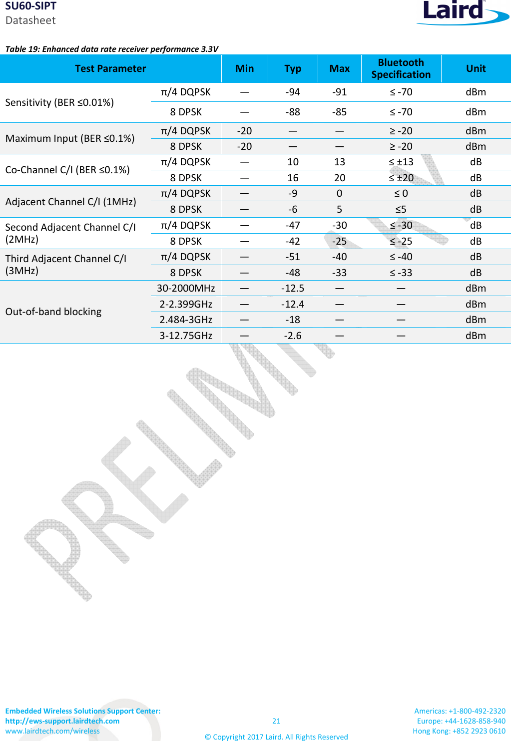 SU60-SIPT Datasheet Embedded Wireless Solutions Support Center: http://ews-support.lairdtech.com www.lairdtech.com/wireless 21 © Copyright 2017 Laird. All Rights Reserved Americas: +1-800-492-2320 Europe: +44-1628-858-940 Hong Kong: +852 2923 0610 Table 19: Enhanced data rate receiver performance 3.3V Test Parameter Min Typ Max Bluetooth Specification Unit Sensitivity (BER ≤0.01%) π/4 DQPSK — -94 -91 ≤ -70 dBm 8 DPSK — -88 -85 ≤ -70 dBm Maximum Input (BER ≤0.1%) π/4 DQPSK -20 — — ≥ -20 dBm 8 DPSK -20 — — ≥ -20 dBm Co-Channel C/I (BER ≤0.1%) π/4 DQPSK — 10 13 ≤ ±13 dB 8 DPSK — 16 20 ≤ ±20 dB Adjacent Channel C/I (1MHz) π/4 DQPSK — -9 0 ≤ 0 dB 8 DPSK — -6 5 ≤5 dB Second Adjacent Channel C/I (2MHz) π/4 DQPSK — -47 -30 ≤ -30 dB 8 DPSK — -42 -25 ≤ -25 dB Third Adjacent Channel C/I (3MHz) π/4 DQPSK — -51 -40 ≤ -40 dB 8 DPSK — -48 -33 ≤ -33 dB Out-of-band blocking 30-2000MHz — -12.5 — — dBm 2-2.399GHz — -12.4 — — dBm 2.484-3GHz — -18 — — dBm 3-12.75GHz — -2.6 — — dBm