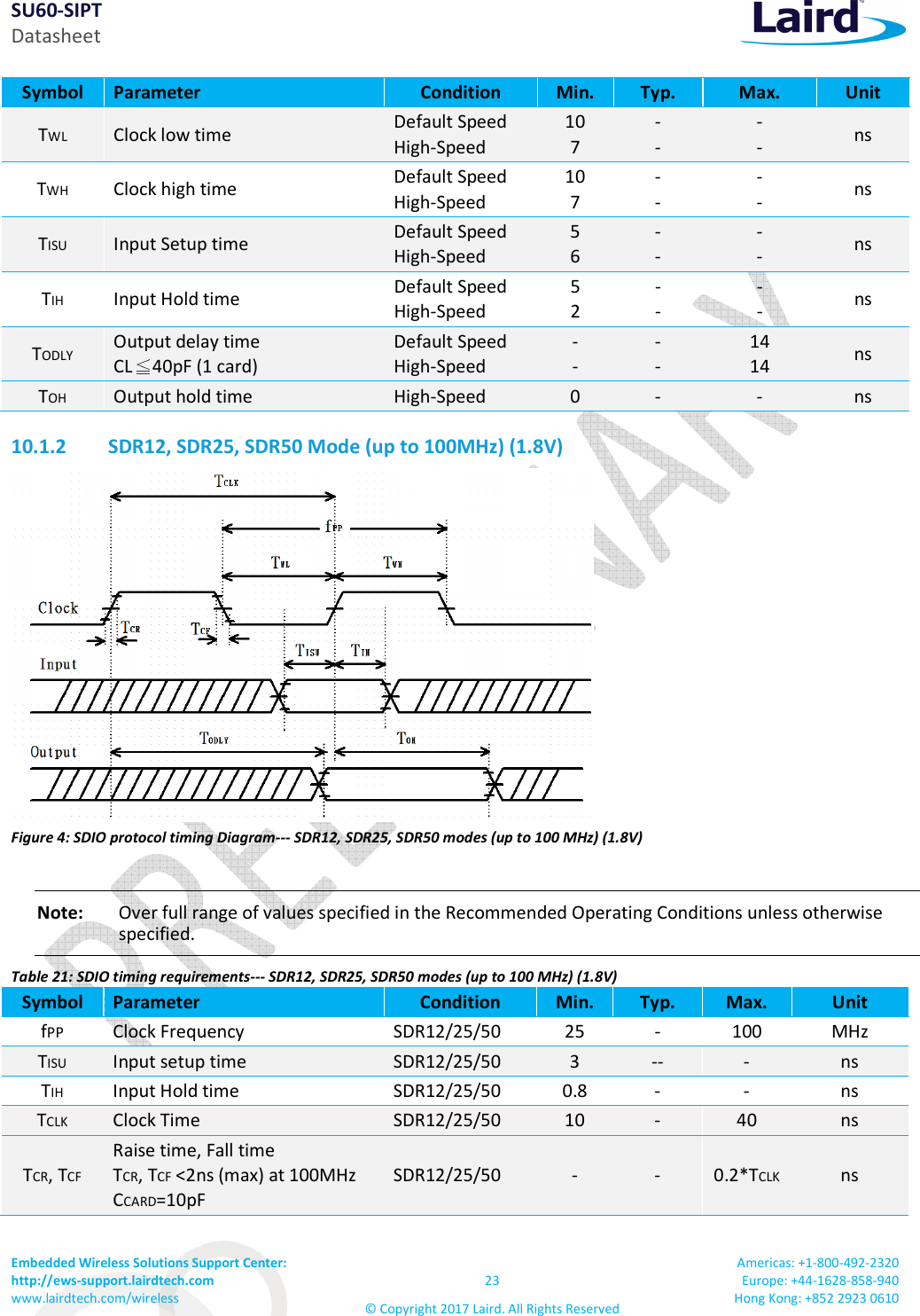 SU60-SIPT Datasheet Embedded Wireless Solutions Support Center: http://ews-support.lairdtech.com www.lairdtech.com/wireless 23 © Copyright 2017 Laird. All Rights Reserved Americas: +1-800-492-2320 Europe: +44-1628-858-940 Hong Kong: +852 2923 0610 Symbol Parameter Condition Min. Typ. Max. Unit TWL Clock low time Default Speed High-Speed 10 7 - - - - ns TWH Clock high time Default Speed High-Speed 10 7 - - - - ns TISU Input Setup time Default Speed High-Speed 5 6 - - - - ns TIH Input Hold time Default Speed High-Speed 5 2 - - - - ns TODLY Output delay time CL 40pF (1 card) Default Speed High-Speed - - - - 14 14 ns TOH Output hold time High-Speed 0 - - ns 10.1.2 SDR12, SDR25, SDR50 Mode (up to 100MHz) (1.8V) Figure 4: SDIO protocol timing Diagram--- SDR12, SDR25, SDR50 modes (up to 100 MHz) (1.8V) Note: Over full range of values specified in the Recommended Operating Conditions unless otherwise specified. Table 21: SDIO timing requirements--- SDR12, SDR25, SDR50 modes (up to 100 MHz) (1.8V) Symbol Parameter Condition Min. Typ. Max. Unit fPP Clock Frequency SDR12/25/50 25 - 100 MHz TISU Input setup time SDR12/25/50 3 -- - ns TIH Input Hold time SDR12/25/50 0.8 - - ns TCLK Clock Time SDR12/25/50 10 - 40 ns TCR, TCF Raise time, Fall time TCR, TCF <2ns (max) at 100MHz CCARD=10pF SDR12/25/50 - - 0.2*TCLK ns