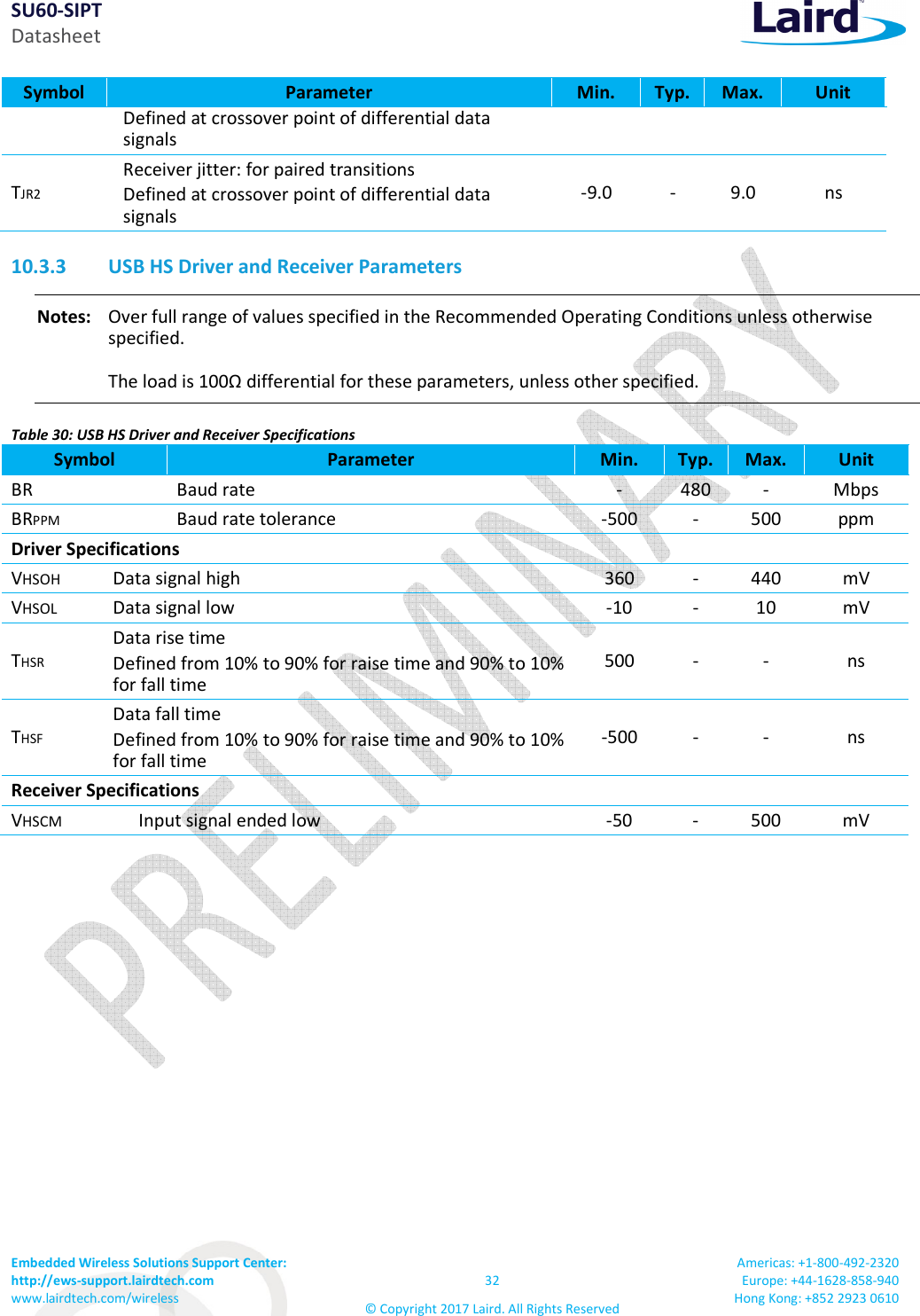 SU60-SIPT Datasheet Embedded Wireless Solutions Support Center: http://ews-support.lairdtech.com www.lairdtech.com/wireless 32 © Copyright 2017 Laird. All Rights Reserved Americas: +1-800-492-2320 Europe: +44-1628-858-940 Hong Kong: +852 2923 0610 Symbol Parameter Min. Typ. Max. Unit Defined at crossover point of differential data signals TJR2 Receiver jitter: for paired transitions Defined at crossover point of differential data signals -9.0 - 9.0 ns 10.3.3 USB HS Driver and Receiver Parameters Notes: Over full range of values specified in the Recommended Operating Conditions unless otherwise specified. The load is 100Ω differential for these parameters, unless other specified. Table 30: USB HS Driver and Receiver Specifications Symbol Parameter Min. Typ. Max. Unit BR Baud rate - 480 - Mbps BRPPM Baud rate tolerance -500 - 500 ppm Driver Specifications VHSOH Data signal high 360 - 440 mV VHSOL Data signal low -10 - 10 mV THSR Data rise time Defined from 10% to 90% for raise time and 90% to 10% for fall time 500 - - ns THSF Data fall time Defined from 10% to 90% for raise time and 90% to 10% for fall time -500 - - ns Receiver Specifications VHSCM Input signal ended low -50 - 500 mV