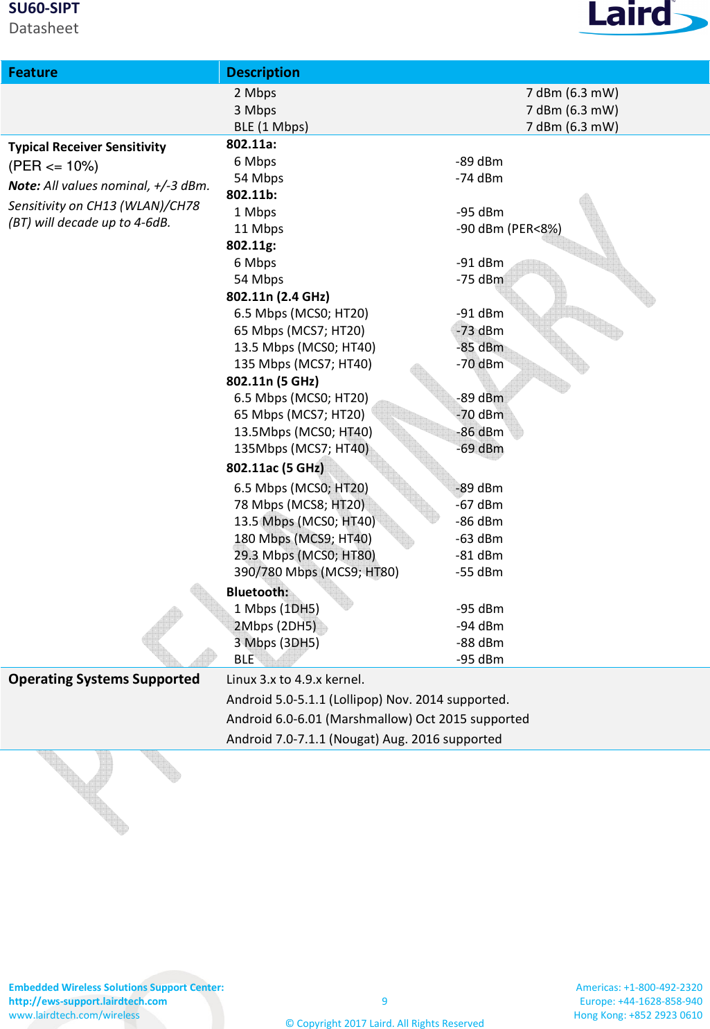 SU60-SIPT Datasheet Embedded Wireless Solutions Support Center: http://ews-support.lairdtech.com www.lairdtech.com/wireless 9 © Copyright 2017 Laird. All Rights Reserved Americas: +1-800-492-2320 Europe: +44-1628-858-940 Hong Kong: +852 2923 0610 Feature Description 2 Mbps 7 dBm (6.3 mW) 3 Mbps BLE (1 Mbps) 7 dBm (6.3 mW) 7 dBm (6.3 mW) Typical Receiver Sensitivity (PER <= 10%) Note: All values nominal, +/-3 dBm. Sensitivity on CH13 (WLAN)/CH78 (BT) will decade up to 4-6dB. 802.11a: 6 Mbps -89 dBm 54 Mbps -74 dBm 802.11b: 1 Mbps -95 dBm 11 Mbps -90 dBm (PER<8%) 802.11g: 6 Mbps -91 dBm 54 Mbps -75 dBm 802.11n (2.4 GHz) 6.5 Mbps (MCS0; HT20) -91 dBm 65 Mbps (MCS7; HT20) 13.5 Mbps (MCS0; HT40) 135 Mbps (MCS7; HT40) -73 dBm -85 dBm -70 dBm 802.11n (5 GHz) 6.5 Mbps (MCS0; HT20) -89 dBm 65 Mbps (MCS7; HT20) 13.5Mbps (MCS0; HT40) 135Mbps (MCS7; HT40) -70 dBm -86 dBm -69 dBm 802.11ac (5 GHz) 6.5 Mbps (MCS0; HT20) -89 dBm 78 Mbps (MCS8; HT20) 13.5 Mbps (MCS0; HT40) 180 Mbps (MCS9; HT40) 29.3 Mbps (MCS0; HT80) 390/780 Mbps (MCS9; HT80) -67 dBm -86 dBm -63 dBm -81 dBm -55 dBm Bluetooth: 1 Mbps (1DH5) 2Mbps (2DH5) -95 dBm -94 dBm 3 Mbps (3DH5) -88 dBm BLE -95 dBm Operating Systems Supported Linux 3.x to 4.9.x kernel. Android 5.0-5.1.1 (Lollipop) Nov. 2014 supported. Android 6.0-6.01 (Marshmallow) Oct 2015 supported Android 7.0-7.1.1 (Nougat) Aug. 2016 supported