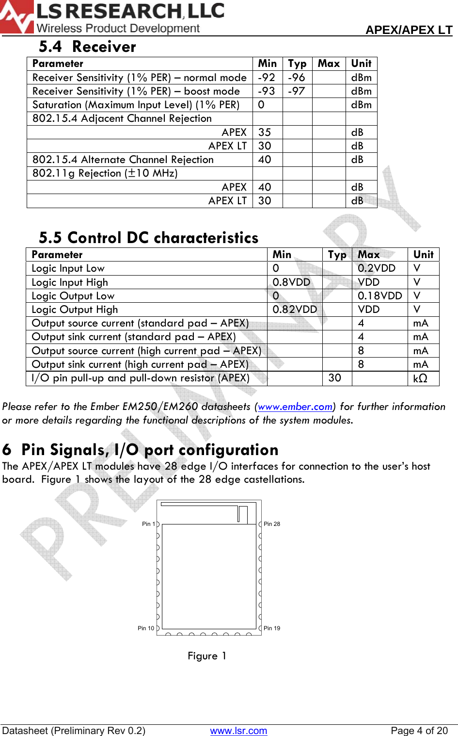                                                                                                                       APEX/APEX LT  Datasheet (Preliminary Rev 0.2)                       www.lsr.com                                            Page 4 of 20        5.4  Receiver Parameter  Min Typ Max Unit Receiver Sensitivity (1% PER) &ndash; normal mode  -92  -96    dBm Receiver Sensitivity (1% PER) &ndash; boost mode  -93  -97    dBm Saturation (Maximum Input Level) (1% PER)  0      dBm 802.15.4 Adjacent Channel Rejection         APEX 35      dB APEX LT  30      dB 802.15.4 Alternate Channel Rejection  40      dB 802.11g Rejection (&plusmn;10 MHz)         APEX 40      dB APEX LT  30      dB   5.5 Control DC characteristics Parameter Min Typ Max Unit Logic Input Low  0    0.2VDD  V Logic Input High  0.8VDD    VDD  V Logic Output Low  0    0.18VDD  V Logic Output High  0.82VDD    VDD  V Output source current (standard pad &ndash; APEX)      4  mA Output sink current (standard pad &ndash; APEX)      4  mA Output source current (high current pad &ndash; APEX)      8  mA Output sink current (high current pad &ndash; APEX)      8  mA I/O pin pull-up and pull-down resistor (APEX)    30    kΩ  Please refer to the Ember EM250/EM260 datasheets (www.ember.com) for further information or more details regarding the functional descriptions of the system modules.  6  Pin Signals, I/O port configuration The APEX/APEX LT modules have 28 edge I/O interfaces for connection to the user&rsquo;s host board.  Figure 1 shows the layout of the 28 edge castellations.   Pin 10 Pin 19Pin 28Pin 1                                                                 Figure 1    