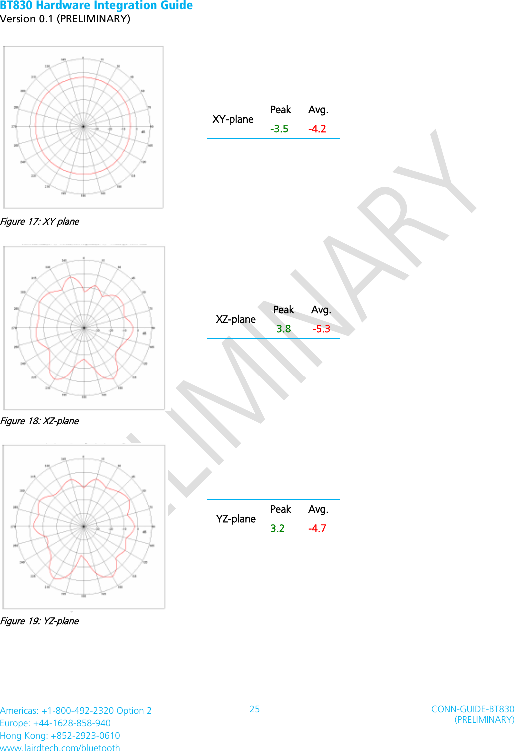 BT830 Hardware Integration Guide   Version 0.1 (PRELIMINARY)   Americas: +1-800-492-2320 Option 2 Europe: +44-1628-858-940 Hong Kong: +852-2923-0610 www.lairdtech.com/bluetooth 25 CONN-GUIDE-BT830 (PRELIMINARY)      Figure 17: XY plane    XY-plane Peak Avg. -3.5 -4.2   Figure 18: XZ-plane    XZ-plane Peak Avg. 3.8 -5.3   Figure 19: YZ-plane    YZ-plane Peak Avg. 3.2 -4.7     