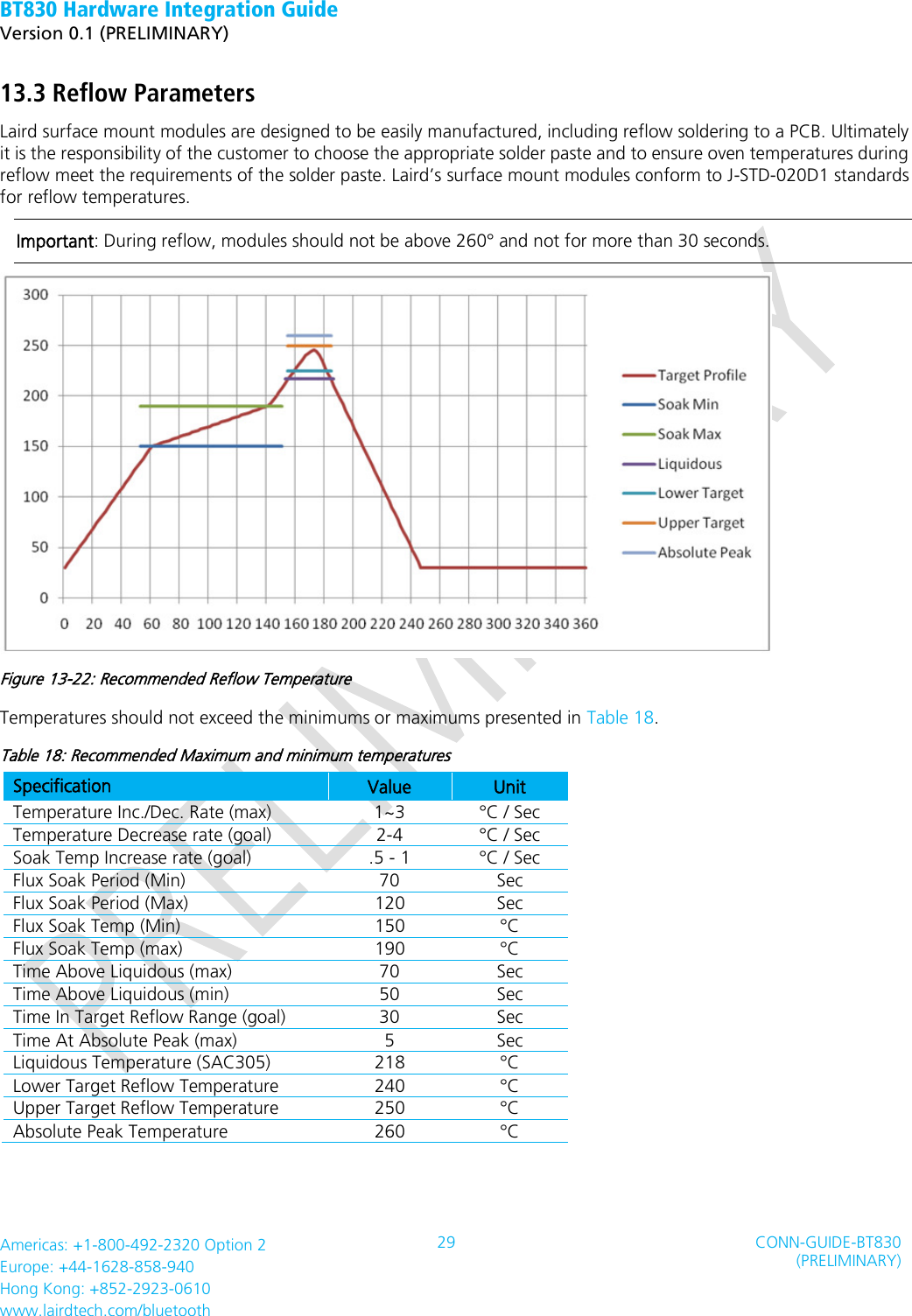 BT830 Hardware Integration Guide   Version 0.1 (PRELIMINARY)   Americas: +1-800-492-2320 Option 2 Europe: +44-1628-858-940 Hong Kong: +852-2923-0610 www.lairdtech.com/bluetooth 29 CONN-GUIDE-BT830 (PRELIMINARY)     13.3 Reflow Parameters Laird surface mount modules are designed to be easily manufactured, including reflow soldering to a PCB. Ultimately it is the responsibility of the customer to choose the appropriate solder paste and to ensure oven temperatures during reflow meet the requirements of the solder paste. Laird’s surface mount modules conform to J-STD-020D1 standards for reflow temperatures. Important: During reflow, modules should not be above 260° and not for more than 30 seconds.  Figure 13-22: Recommended Reflow Temperature Temperatures should not exceed the minimums or maximums presented in Table 18. Table 18: Recommended Maximum and minimum temperatures Specification Value Unit Temperature Inc./Dec. Rate (max) 1~3 °C / Sec Temperature Decrease rate (goal) 2-4 °C / Sec Soak Temp Increase rate (goal) .5 - 1 °C / Sec Flux Soak Period (Min) 70 Sec Flux Soak Period (Max) 120 Sec Flux Soak Temp (Min) 150 °C Flux Soak Temp (max) 190 °C Time Above Liquidous (max) 70 Sec Time Above Liquidous (min) 50 Sec Time In Target Reflow Range (goal) 30 Sec Time At Absolute Peak (max) 5 Sec Liquidous Temperature (SAC305) 218 °C Lower Target Reflow Temperature 240 °C Upper Target Reflow Temperature 250 °C Absolute Peak Temperature 260 °C   