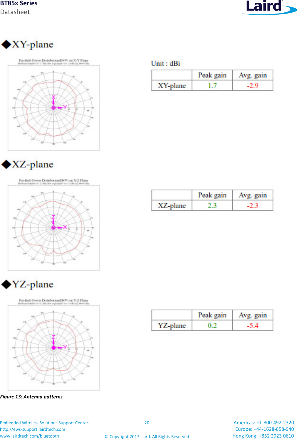 BT85x Series Datasheet Embedded Wireless Solutions Support Center: http://ews-support.lairdtech.com www.lairdtech.com/bluetooth 20 © Copyright 2017 Laird. All Rights Reserved Americas: +1-800-492-2320 Europe: +44-1628-858-940 Hong Kong: +852 2923 0610 Figure 13: Antenna patterns