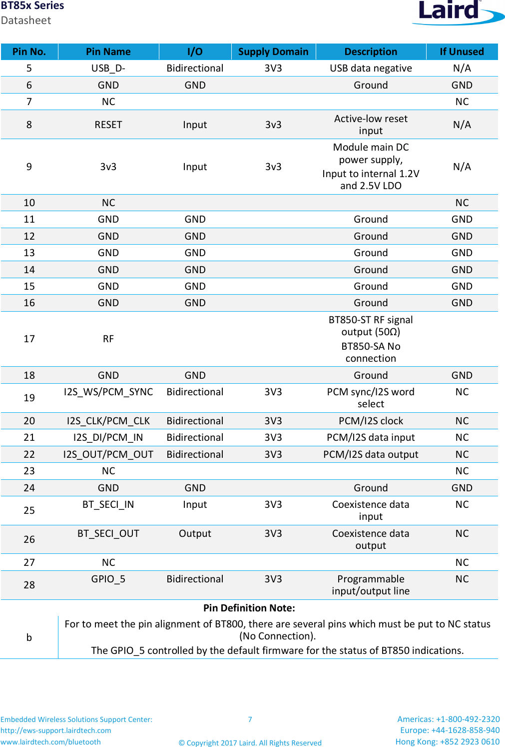 BT85x Series Datasheet Embedded Wireless Solutions Support Center: http://ews-support.lairdtech.com www.lairdtech.com/bluetooth 7 © Copyright 2017 Laird. All Rights Reserved Americas: +1-800-492-2320 Europe: +44-1628-858-940 Hong Kong: +852 2923 0610 Pin No. Pin Name I/O Supply Domain Description If Unused 5 USB_D- Bidirectional 3V3 USB data negative N/A 6 GND GND Ground GND 7 NC NC 8 RESET Input 3v3 Active-low reset input N/A 9 3v3 Input 3v3 Module main DC power supply, Input to internal 1.2V and 2.5V LDO N/A 10 NC NC 11 GND GND Ground GND 12 GND GND Ground GND 13 GND GND Ground GND 14 GND GND Ground GND 15 GND GND Ground GND 16 GND GND Ground GND 17 RF BT850-ST RF signal output (50Ω) BT850-SA No connection 18 GND GND Ground GND 19 I2S_WS/PCM_SYNC Bidirectional 3V3 PCM sync/I2S word select NC 20 I2S_CLK/PCM_CLK Bidirectional 3V3 PCM/I2S clock NC 21 I2S_DI/PCM_IN Bidirectional 3V3 PCM/I2S data input NC 22 I2S_OUT/PCM_OUT Bidirectional 3V3 PCM/I2S data output NC 23 NC NC 24 GND GND Ground GND 25 BT_SECI_IN Input 3V3 Coexistence data input NC 26 BT_SECI_OUT Output 3V3 Coexistence data output NC 27 NC NC 28 GPIO_5 Bidirectional 3V3 Programmable input/output line NC Pin Definition Note: b For to meet the pin alignment of BT800, there are several pins which must be put to NC status (No Connection). The GPIO_5 controlled by the default firmware for the status of BT850 indications.
