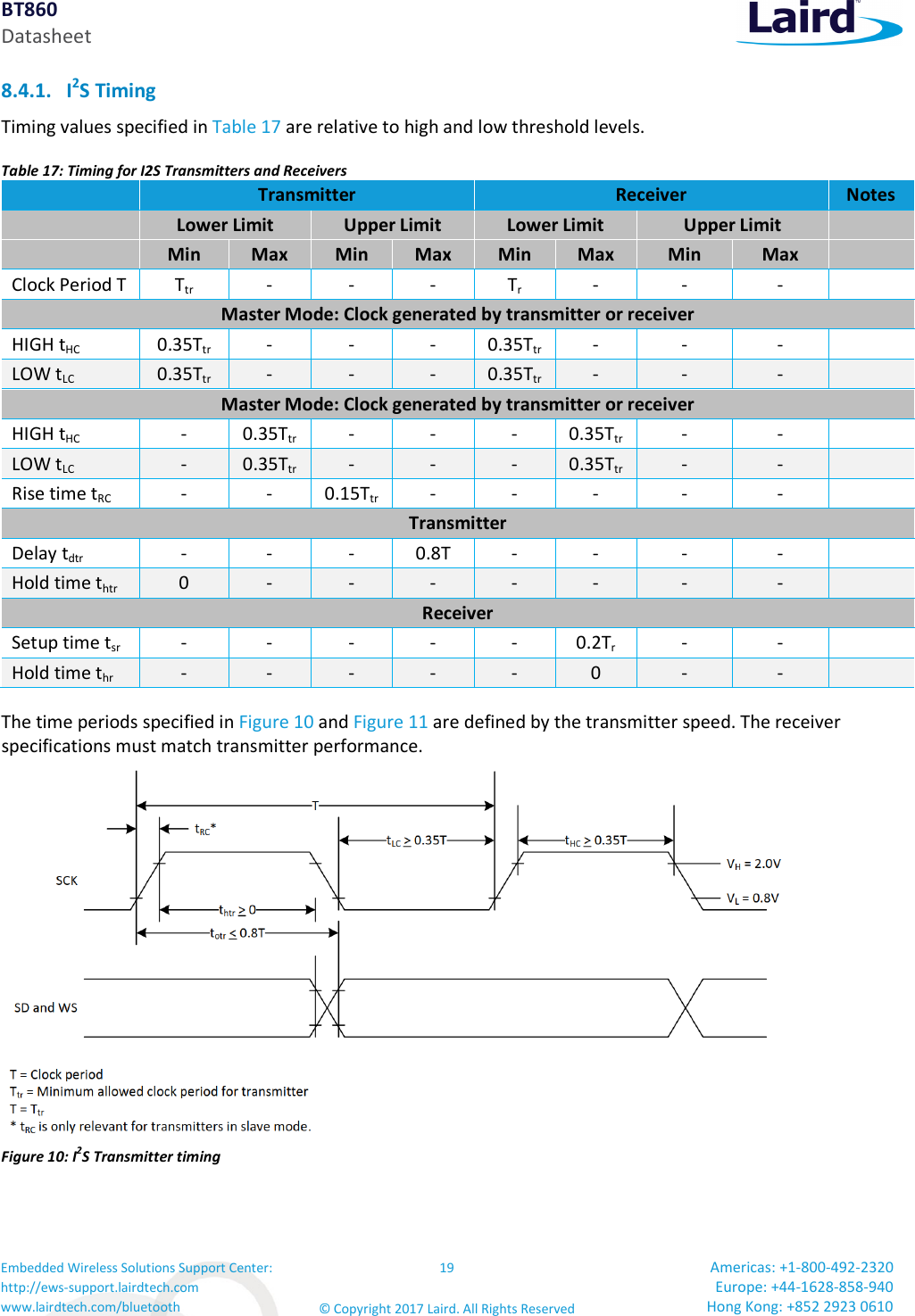 BT860 Datasheet Embedded Wireless Solutions Support Center: http://ews-support.lairdtech.com www.lairdtech.com/bluetooth 19 © Copyright 2017 Laird. All Rights Reserved Americas: +1-800-492-2320 Europe: +44-1628-858-940 Hong Kong: +852 2923 0610 8.4.1. I2S Timing Timing values specified in Table 17 are relative to high and low threshold levels. Table 17: Timing for I2S Transmitters and Receivers Transmitter Receiver Notes Lower Limit Upper Limit Lower Limit Upper Limit Min Max Min Max Min Max Min Max Clock Period T Ttr - - - Tr - - - Master Mode: Clock generated by transmitter or receiver HIGH tHC 0.35Ttr - - - 0.35Ttr - - - LOW tLC 0.35Ttr - - - 0.35Ttr - - - Master Mode: Clock generated by transmitter or receiver HIGH tHC - 0.35Ttr - - - 0.35Ttr - - LOW tLC - 0.35Ttr - - - 0.35Ttr - - Rise time tRC - - 0.15Ttr - - - - - Transmitter Delay tdtr - - - 0.8T - - - - Hold time thtr 0 - - - - - - - Receiver Setup time tsr - - - - - 0.2Tr - - Hold time thr - - - - - 0 - - The time periods specified in Figure 10 and Figure 11 are defined by the transmitter speed. The receiver specifications must match transmitter performance. Figure 10: I2S Transmitter timing