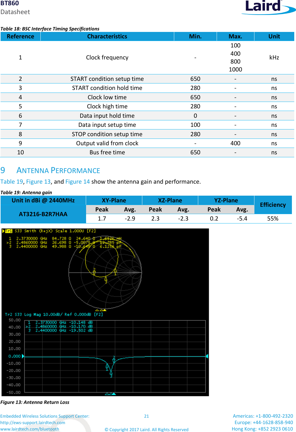 BT860 Datasheet Embedded Wireless Solutions Support Center: http://ews-support.lairdtech.com www.lairdtech.com/bluetooth 21 © Copyright 2017 Laird. All Rights Reserved Americas: +1-800-492-2320 Europe: +44-1628-858-940 Hong Kong: +852 2923 0610 Table 18: BSC Interface Timing Specifications Reference Characteristics Min. Max. Unit 1 Clock frequency - 100 400 800 1000 kHz 2 START condition setup time 650 - ns 3 START condition hold time 280 - ns 4 Clock low time 650 - ns 5 Clock high time 280 - ns 6 Data input hold time 0 - ns 7 Data input setup time 100 - ns 8 STOP condition setup time 280 - ns 9 Output valid from clock - 400 ns 10 Bus free time 650 - ns 9 ANTENNA PERFORMANCE Table 19, Figure 13, and Figure 14 show the antenna gain and performance. Table 19: Antenna gain Unit in dBi @ 2440MHz XY-Plane XZ-Plane YZ-Plane Efficiency AT3216-B2R7HAA Peak Avg. Peak Avg. Peak Avg. 1.7 -2.9 2.3 -2.3 0.2 -5.4 55% Figure 13: Antenna Return Loss
