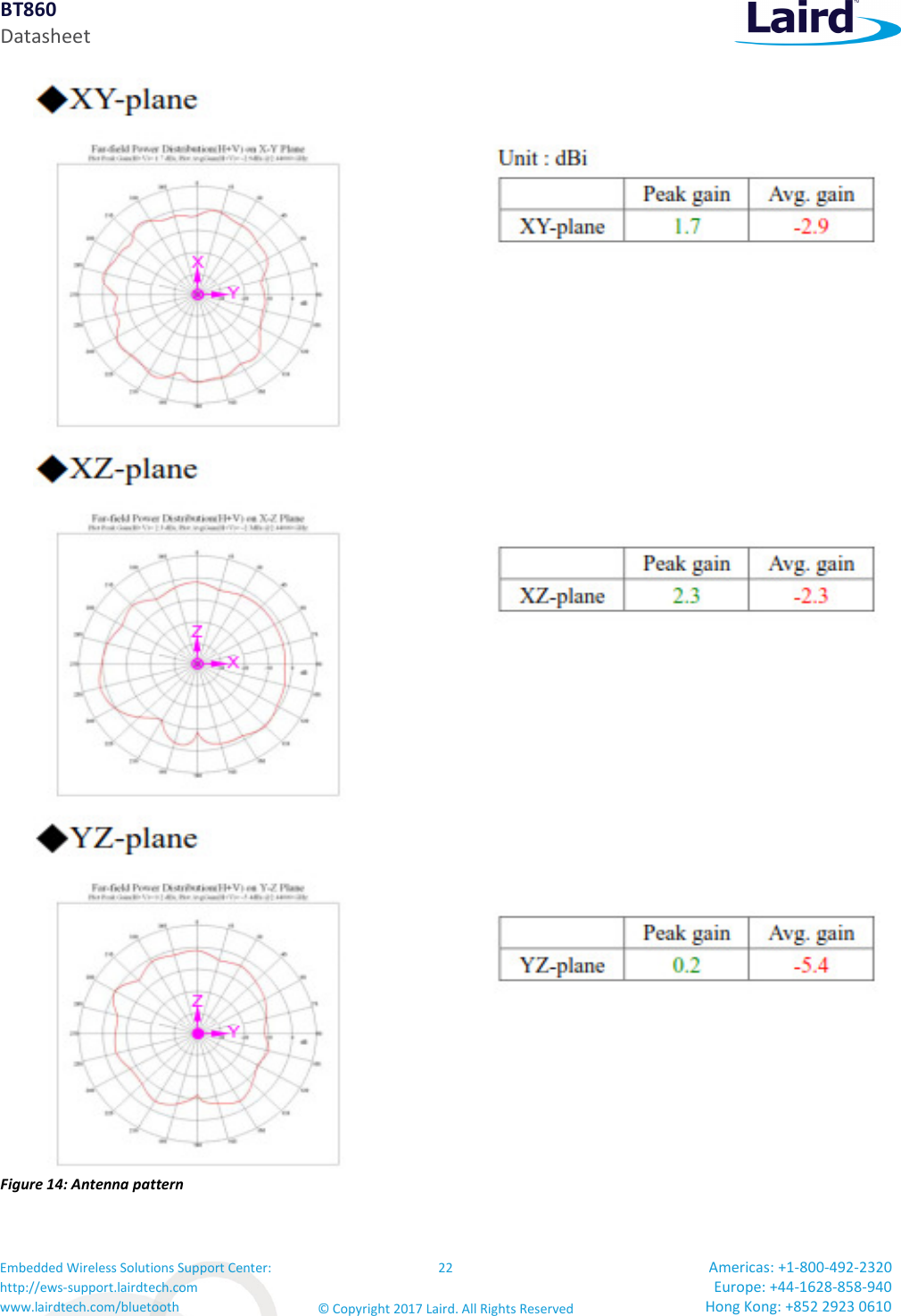 BT860 Datasheet Embedded Wireless Solutions Support Center: http://ews-support.lairdtech.com www.lairdtech.com/bluetooth 22 © Copyright 2017 Laird. All Rights Reserved Americas: +1-800-492-2320 Europe: +44-1628-858-940 Hong Kong: +852 2923 0610 Figure 14: Antenna pattern