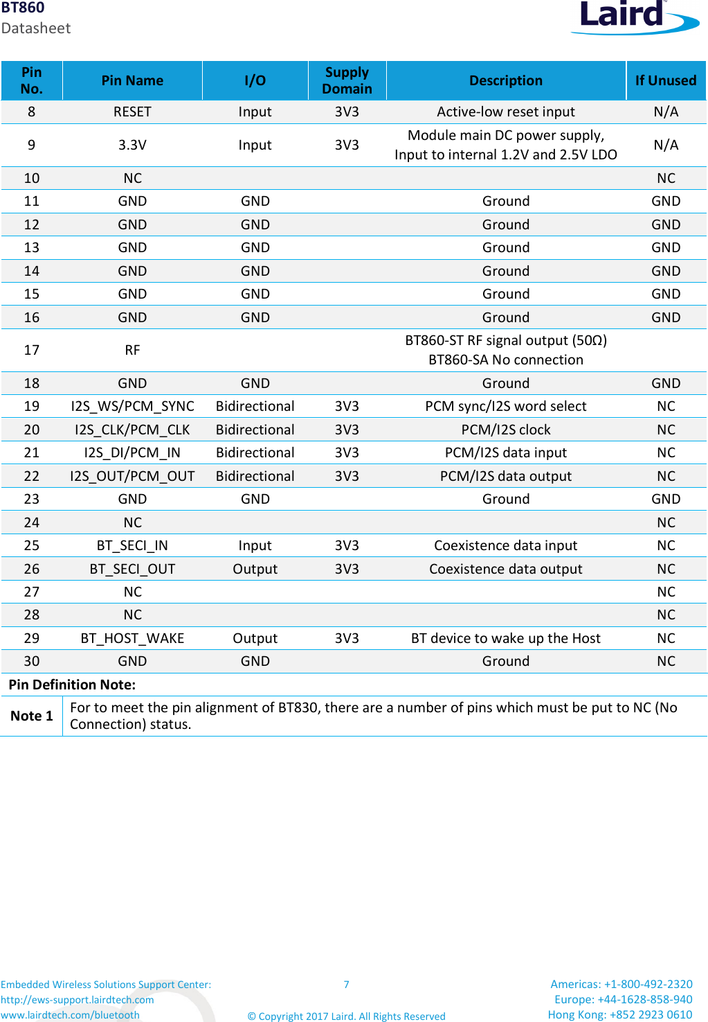 BT860 Datasheet Embedded Wireless Solutions Support Center: http://ews-support.lairdtech.com www.lairdtech.com/bluetooth 7 © Copyright 2017 Laird. All Rights Reserved Americas: +1-800-492-2320 Europe: +44-1628-858-940 Hong Kong: +852 2923 0610 Pin No. Pin Name I/O Supply Domain Description If Unused 8 RESET Input 3V3 Active-low reset input N/A 9 3.3V Input 3V3 Module main DC power supply, Input to internal 1.2V and 2.5V LDO N/A 10 NC NC 11 GND GND Ground GND 12 GND GND Ground GND 13 GND GND Ground GND 14 GND GND Ground GND 15 GND GND Ground GND 16 GND GND Ground GND 17 RF BT860-ST RF signal output (50Ω) BT860-SA No connection 18 GND GND Ground GND 19 I2S_WS/PCM_SYNC Bidirectional 3V3 PCM sync/I2S word select NC 20 I2S_CLK/PCM_CLK Bidirectional 3V3 PCM/I2S clock NC 21 I2S_DI/PCM_IN Bidirectional 3V3 PCM/I2S data input NC 22 I2S_OUT/PCM_OUT Bidirectional 3V3 PCM/I2S data output NC 23 GND GND Ground GND 24 NC NC 25 BT_SECI_IN Input 3V3 Coexistence data input NC 26 BT_SECI_OUT Output 3V3 Coexistence data output NC 27 NC NC 28 NC NC 29 BT_HOST_WAKE Output 3V3 BT device to wake up the Host NC 30 GND GND Ground NC Pin Definition Note: Note 1 For to meet the pin alignment of BT830, there are a number of pins which must be put to NC (No Connection) status.