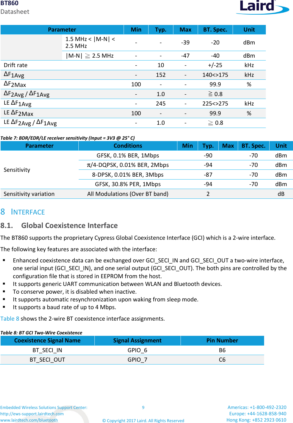 BT860 Datasheet Embedded Wireless Solutions Support Center: http://ews-support.lairdtech.com www.lairdtech.com/bluetooth 9 © Copyright 2017 Laird. All Rights Reserved Americas: +1-800-492-2320 Europe: +44-1628-858-940 Hong Kong: +852 2923 0610 Parameter Min Typ. Max BT. Spec. Unit 1.5 MHz < |M-N| < 2.5 MHz - - -39 -20 dBm |M-N| 2.5 MHz - - -47 -40 dBm Drift rate - 10 - +/-25 kHz ∆F1Avg - 152 - 140<>175 kHz ∆F2Max 100 - - 99.9 % ∆F2Avg / ∆F1Avg - 1.0 - ≧ 0.8 LE ∆F1Avg - 245 - 225<>275 kHz LE ∆F2Max 100 - - 99.9 % LE ∆F2Avg / ∆F1Avg - 1.0 - 0.8 Table 7: BDR/EDR/LE receiver sensitivity (Input = 3V3 @ 25° C) Parameter Conditions Min Typ. Max BT. Spec. Unit Sensitivity GFSK, 0.1% BER, 1Mbps -90 -70 dBm π/4-DQPSK, 0.01% BER, 2Mbps -94 -70 dBm 8-DPSK, 0.01% BER, 3Mbps -87 -70 dBm GFSK, 30.8% PER, 1Mbps -94 -70 dBm Sensitivity variation All Modulations (Over BT band) 2 dB 8 INTERFACE 8.1. Global Coexistence Interface The BT860 supports the proprietary Cypress Global Coexistence Interface (GCI) which is a 2-wire interface. The following key features are associated with the interface: Enhanced coexistence data can be exchanged over GCI_SECI_IN and GCI_SECI_OUT a two-wire interface, one serial input (GCI_SECI_IN), and one serial output (GCI_SECI_OUT). The both pins are controlled by the configuration file that is stored in EEPROM from the host. It supports generic UART communication between WLAN and Bluetooth devices. To conserve power, it is disabled when inactive. It supports automatic resynchronization upon waking from sleep mode. It supports a baud rate of up to 4 Mbps. Table 8 shows the 2-wire BT coexistence interface assignments. Table 8: BT GCI Two-Wire Coexistence Coexistence Signal Name Signal Assignment Pin Number BT_SECI_IN GPIO_6 B6 BT_SECI_OUT GPIO_7 C6