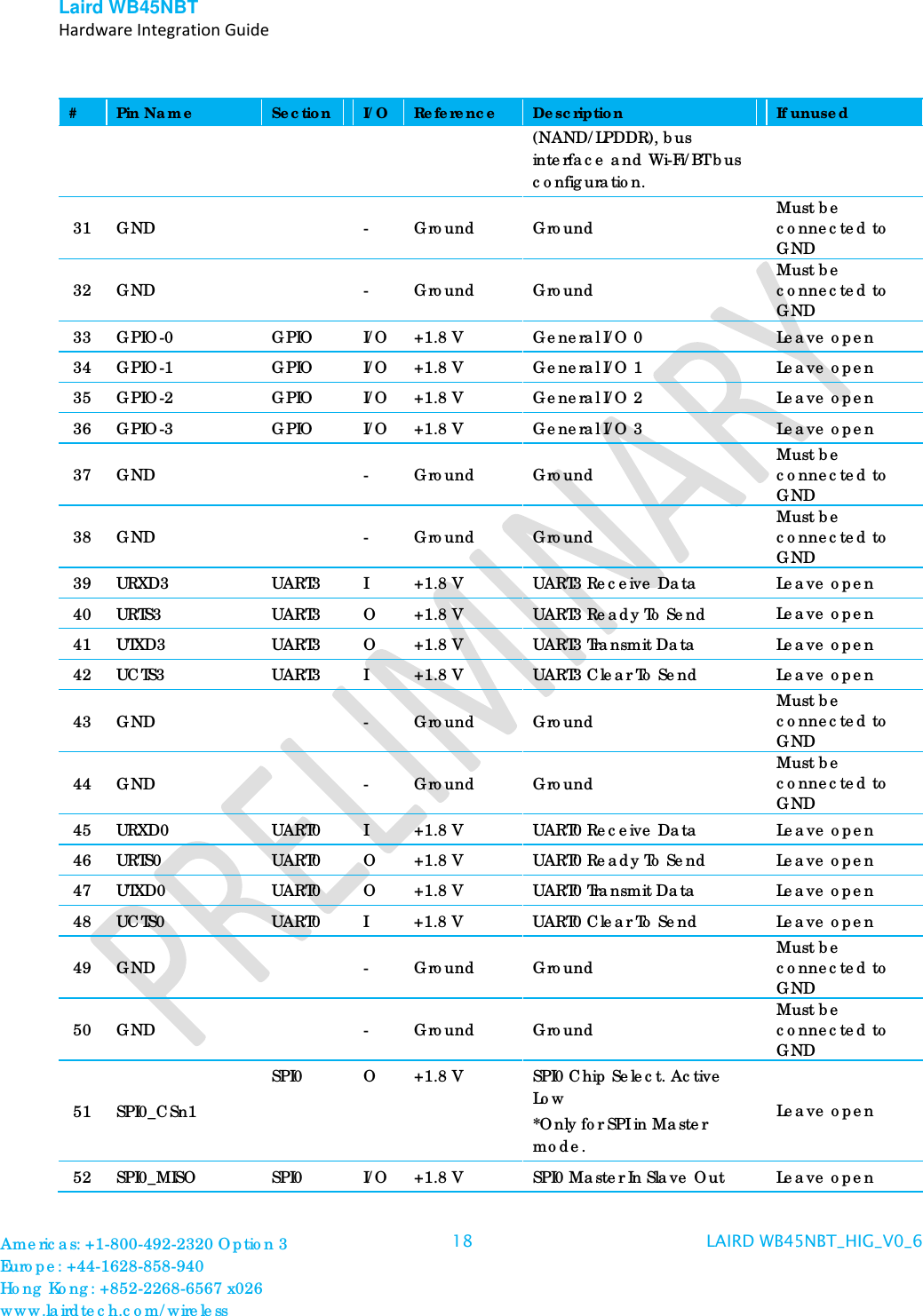 Laird WB45NBT   Hardware Integration Guide  # Pin Name Section I/O Reference Description If unused (NAND/LPDDR), bus interface and Wi-Fi/BT bus configuration. 31 GND  -  Ground Ground Must be connected to GND 32 GND  -  Ground Ground Must be connected to GND 33 GPIO-0  GPIO I/O +1.8 V  General I/O 0 Leave open 34 GPIO-1  GPIO I/O +1.8 V  General I/O 1 Leave open 35 GPIO-2  GPIO I/O +1.8 V  General I/O 2 Leave open 36 GPIO-3  GPIO I/O +1.8 V  General I/O 3  Leave open 37 GND  -  Ground Ground Must be connected to GND 38 GND  -  Ground Ground Must be connected to GND 39 URXD3 UART3  I  +1.8 V  UART3 Receive Data Leave open 40 URTS3 UART3  O  +1.8 V  UART3 Ready To Send  Leave open 41 UTXD3 UART3  O  +1.8 V  UART3 Transmit Data Leave open 42 UCTS3 UART3  I  +1.8 V  UART3 Clear To Send Leave open 43 GND  -  Ground Ground Must be connected to GND 44 GND  -  Ground Ground Must be connected to GND 45 URXD0  UART0  I  +1.8 V  UART0 Receive Data Leave open 46 URTS0  UART0  O  +1.8 V  UART0 Ready To Send  Leave open 47 UTXD0  UART0  O  +1.8 V  UART0 Transmit Data Leave open 48 UCTS0  UART0  I  +1.8 V  UART0 Clear To Send Leave open 49 GND  -  Ground Ground Must be connected to GND 50 GND  -  Ground Ground Must be connected to GND 51 SPI0_CSn1 SPI0  O  +1.8 V  SPI0 Chip Select. Active Low *Only for SPI in Master mode. Leave open 52 SPI0_MISO SPI0 I/O +1.8 V  SPI0 Master In Slave Out Leave open Americas: +1-800-492-2320 Option 3 Europe: +44-1628-858-940 Hong Kong: +852-2268-6567 x026 www.lairdtech.com/wireless 18 LAIRD WB45NBT_HIG_V0_6   