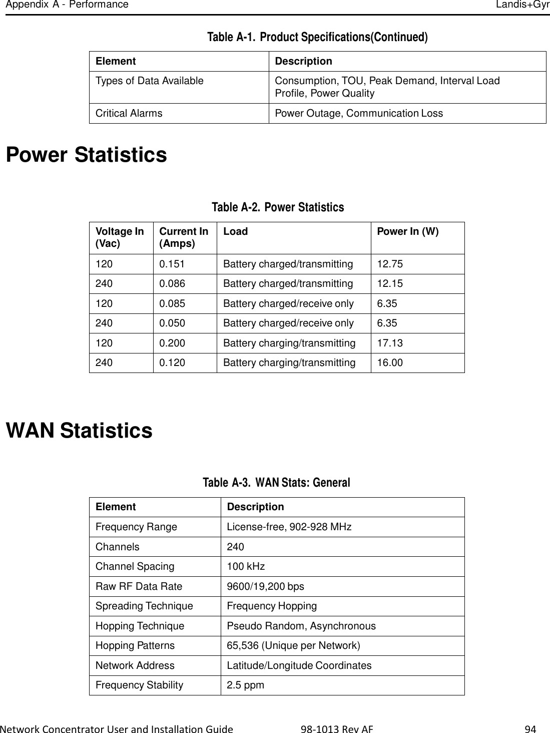 Appendix A - Performance Landis+Gyr  Network Concentrator User and Installation Guide                          98-1013 Rev AF    94     Table A-1. Product Specifications(Continued)  Element Description Types of Data Available Consumption, TOU, Peak Demand, Interval Load Profile, Power Quality Critical Alarms Power Outage, Communication Loss   Power Statistics    Table A-2. Power Statistics  Voltage In (Vac) Current In (Amps) Load Power In (W) 120 0.151 Battery charged/transmitting 12.75 240 0.086 Battery charged/transmitting 12.15 120 0.085 Battery charged/receive only 6.35 240 0.050 Battery charged/receive only 6.35 120 0.200 Battery charging/transmitting 17.13 240 0.120 Battery charging/transmitting 16.00     WAN Statistics      Table A-3.  WAN Stats: General  Element Description Frequency Range License-free, 902-928 MHz Channels 240 Channel Spacing 100 kHz Raw RF Data Rate 9600/19,200 bps Spreading Technique Frequency Hopping Hopping Technique Pseudo Random, Asynchronous Hopping Patterns 65,536 (Unique per Network) Network Address Latitude/Longitude Coordinates Frequency Stability 2.5 ppm 