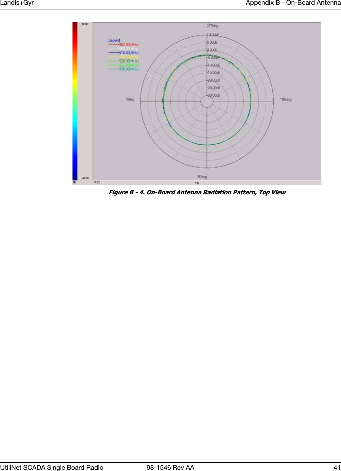 Landis+Gyr Appendix B - On-Board AntennaUtiliNet SCADA Single Board Radio 98-1546 Rev AA 41Figure B - 4. On-Board Antenna Radiation Pattern, Top View