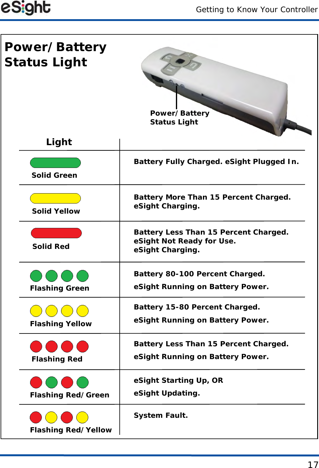Getting to Know Your Controller17Battery Less Than 15 Percent Charged.Light MeaningFlashing GreenBattery 80-100 Percent Charged.eSight Running on Battery Power.Flashing YellowBattery 15-80 Percent Charged.eSight Running on Battery Power.Flashing RedeSight Starting Up, ORFlashing Red/Green eSight Updating.System Fault.Flashing Red/YellowSolid Green Battery Fully Charged. eSight Plugged In.Solid Yellow Battery More Than 15 Percent Charged.Solid Red eSight Charging.Battery Less Than 15 Percent Charged.eSight Not Ready for Use.eSight Charging.eSight Running on Battery Power.Power/BatteryStatus LightPower/BatteryStatus Light