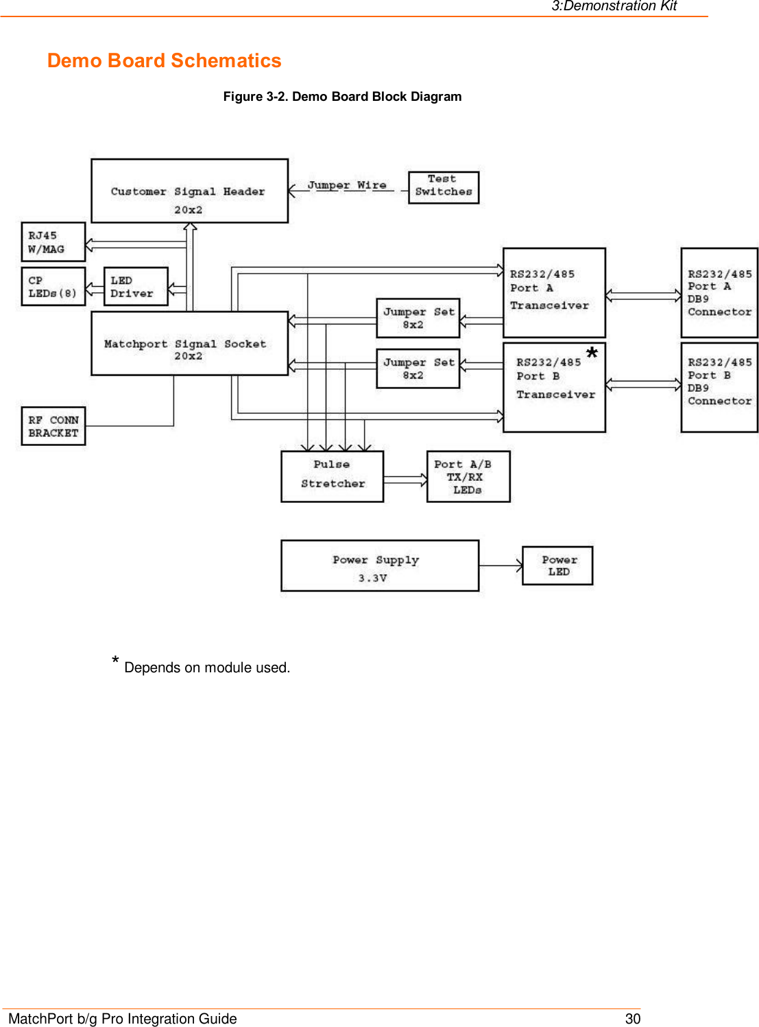 3:Demonstration Kit MatchPort b/g Pro Integration Guide    30 Demo Board Schematics  Figure 3-2. Demo Board Block Diagram   * Depends on module used. 