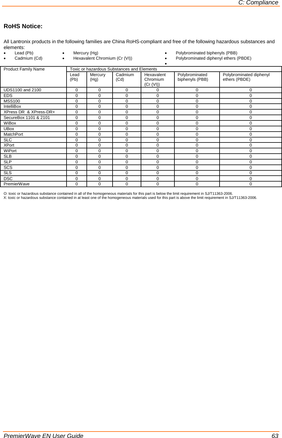 C: Compliance PremierWave EN User Guide    63 RoHS Notice:  All Lantronix products in the following families are China RoHS-compliant and free of the following hazardous substances and elements: • Lead (Pb)  • Mercury (Hg)  • Polybrominated biphenyls (PBB) • Cadmium (Cd)  • Hexavalent Chromium (Cr (VI))  • Polybrominated diphenyl ethers (PBDE) •   Product Family Name Toxic or hazardous Substances and Elements Lead (Pb) Mercury (Hg) Cadmium (Cd) Hexavalent Chromium (Cr (VI)) Polybrominated biphenyls (PBB) Polybrominated diphenyl ethers (PBDE) UDS1100 and 2100 0 0 0 0 0 0 EDS 0 0 0 0 0 0 MSS100 0 0 0 0 0 0 IntelliBox 0 0 0 0 0 0 XPress DR  &amp; XPress-DR+ 0 0 0 0 0 0 SecureBox 1101 &amp; 2101 0 0 0 0 0 0 WiBox 0 0 0 0 0 0 UBox 0 0 0 0 0 0 MatchPort 0 0 0 0 0 0 SLC 0 0 0 0 0 0 XPort 0 0 0 0 0 0 WiPort 0 0 0 0 0 0 SLB 0 0 0 0 0 0 SLP 0 0 0 0 0 0 SCS 0 0 0 0 0 0 SLS 0 0 0 0 0 0 DSC 0 0 0 0 0 0 PremierWave   0 0 0 0 0 0  O: toxic or hazardous substance contained in all of the homogeneous materials for this part is below the limit requirement in SJ/T11363-2006. X: toxic or hazardous substance contained in at least one of the homogeneous materials used for this part is above the limit requirement in SJ/T11363-2006. 