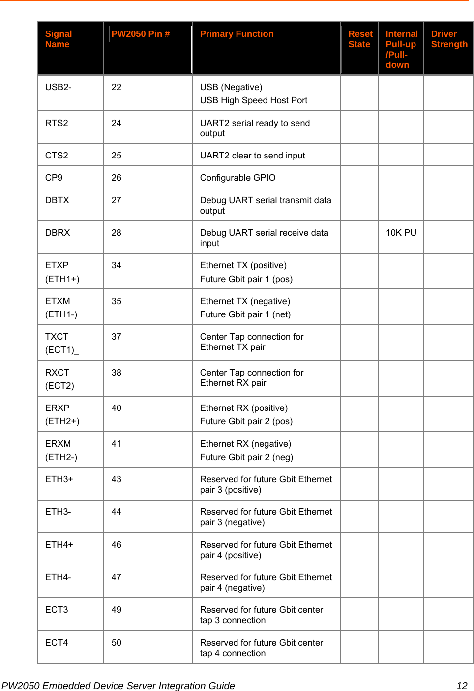  PW2050 Embedded Device Server Integration Guide  12 Signal Name  PW2050 Pin #  Primary Function  Reset State  Internal Pull-up /Pull-down Driver StrengthUSB2- 22  USB (Negative) USB High Speed Host Port     RTS2  24  UART2 serial ready to send output     CTS2  25  UART2 clear to send input       CP9 26  Configurable GPIO     DBTX  27  Debug UART serial transmit data output     DBRX  28  Debug UART serial receive data input  10K PU  ETXP (ETH1+) 34 Ethernet TX (positive)  Future Gbit pair 1 (pos)     ETXM (ETH1-) 35 Ethernet TX (negative) Future Gbit pair 1 (net)     TXCT (ECT1)_ 37  Center Tap connection for Ethernet TX pair     RXCT (ECT2) 38  Center Tap connection for Ethernet RX pair     ERXP  (ETH2+) 40  Ethernet RX (positive)  Future Gbit pair 2 (pos)     ERXM (ETH2-) 41  Ethernet RX (negative) Future Gbit pair 2 (neg)     ETH3+  43  Reserved for future Gbit Ethernet pair 3 (positive)     ETH3-  44  Reserved for future Gbit Ethernet pair 3 (negative)     ETH4+  46  Reserved for future Gbit Ethernet pair 4 (positive)     ETH4-  47  Reserved for future Gbit Ethernet pair 4 (negative)     ECT3  49  Reserved for future Gbit center tap 3 connection      ECT4  50  Reserved for future Gbit center tap 4 connection      