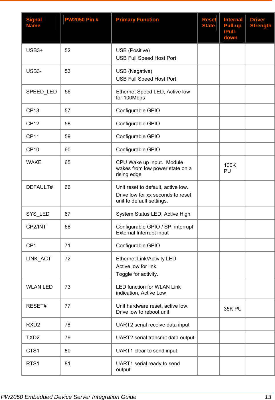  PW2050 Embedded Device Server Integration Guide  13 Signal Name  PW2050 Pin #  Primary Function  Reset State  Internal Pull-up /Pull-down Driver StrengthUSB3+ 52  USB (Positive) USB Full Speed Host Port      USB3- 53  USB (Negative) USB Full Speed Host Port      SPEED_LED  56  Ethernet Speed LED, Active low for 100Mbps      CP13 57  Configurable GPIO      CP12 58  Configurable GPIO      CP11 59  Configurable GPIO      CP10 60  Configurable GPIO      WAKE  65  CPU Wake up input.  Module wakes from low power state on a rising edge  100K PU  DEFAULT#  66  Unit reset to default, active low.  Drive low for xx seconds to reset unit to default settings.     SYS_LED  67  System Status LED, Active High       CP2/INT 68  Configurable GPIO / SPI interrupt External Interrupt input      CP1 71  Configurable GPIO     LINK_ACT  72  Ethernet Link/Activity LED Active low for link. Toggle for activity.     WLAN LED  73  LED function for WLAN Link indication, Active Low      RESET#  77  Unit hardware reset, active low. Drive low to reboot unit    35K PU  RXD2  78  UART2 serial receive data input       TXD2  79  UART2 serial transmit data output      CTS1 80  UART1 clear to send input       RTS1 81  UART1 serial ready to send output      