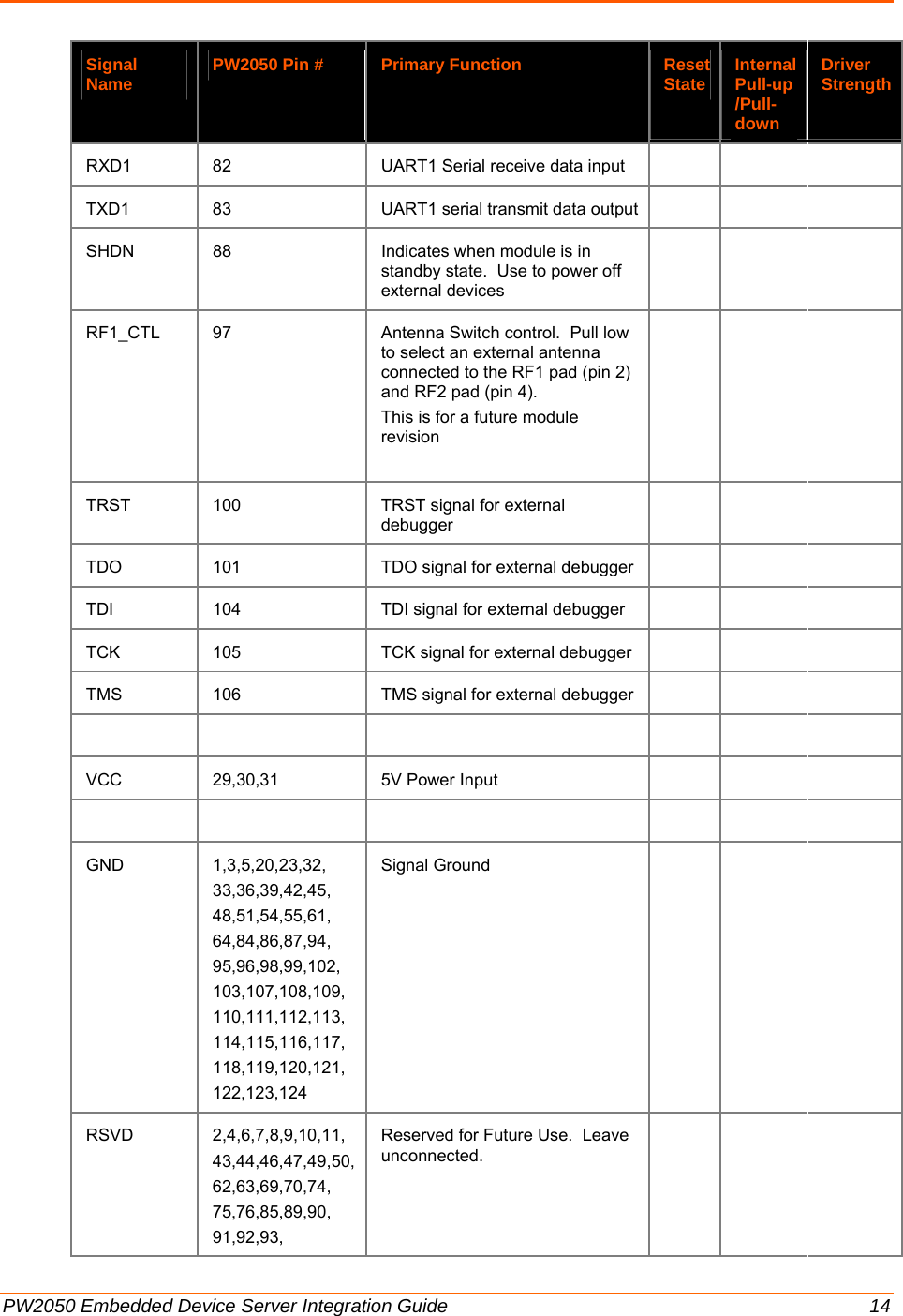  PW2050 Embedded Device Server Integration Guide  14 Signal Name  PW2050 Pin #  Primary Function  Reset State  Internal Pull-up /Pull-down Driver StrengthRXD1  82  UART1 Serial receive data input       TXD1  83  UART1 serial transmit data output      SHDN  88  Indicates when module is in standby state.  Use to power off external devices     RF1_CTL  97  Antenna Switch control.  Pull low to select an external antenna connected to the RF1 pad (pin 2) and RF2 pad (pin 4). This is for a future module revision     TRST  100  TRST signal for external debugger      TDO  101  TDO signal for external debugger      TDI  104  TDI signal for external debugger       TCK  105  TCK signal for external debugger      TMS  106  TMS signal for external debugger              VCC 29,30,31  5V Power Input             GND 1,3,5,20,23,32, 33,36,39,42,45, 48,51,54,55,61, 64,84,86,87,94, 95,96,98,99,102, 103,107,108,109, 110,111,112,113, 114,115,116,117, 118,119,120,121, 122,123,124 Signal Ground       RSVD 2,4,6,7,8,9,10,11, 43,44,46,47,49,50,62,63,69,70,74, 75,76,85,89,90, 91,92,93, Reserved for Future Use.  Leave unconnected.     