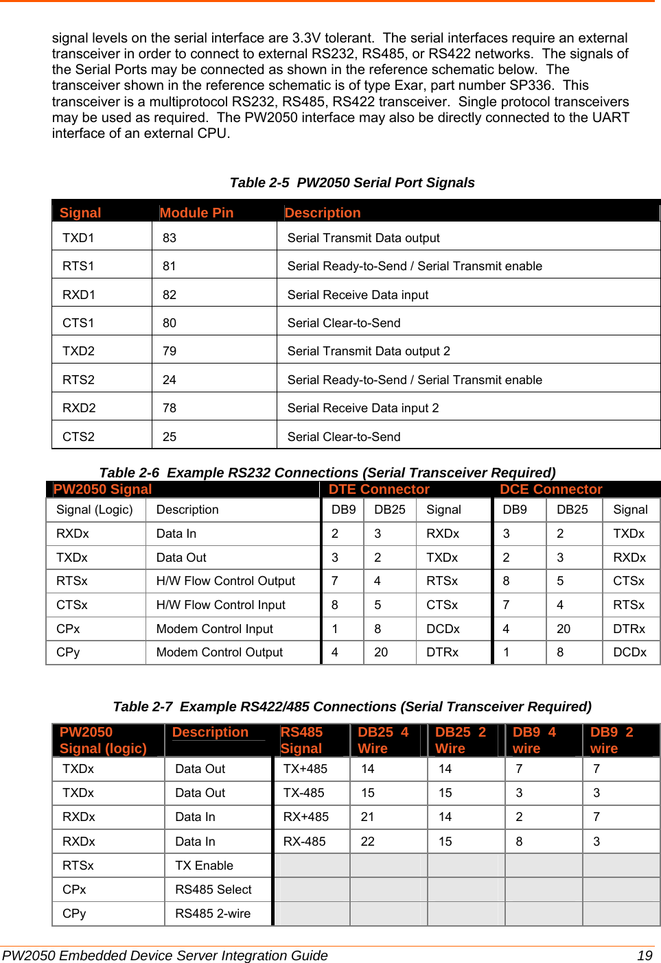  PW2050 Embedded Device Server Integration Guide  19 signal levels on the serial interface are 3.3V tolerant.  The serial interfaces require an external transceiver in order to connect to external RS232, RS485, or RS422 networks.  The signals of the Serial Ports may be connected as shown in the reference schematic below.  The transceiver shown in the reference schematic is of type Exar, part number SP336.  This transceiver is a multiprotocol RS232, RS485, RS422 transceiver.  Single protocol transceivers may be used as required.  The PW2050 interface may also be directly connected to the UART interface of an external CPU.   Table 2-5  PW2050 Serial Port Signals Signal Module Pin Description TXD1  83  Serial Transmit Data output RTS1  81  Serial Ready-to-Send / Serial Transmit enable RXD1  82  Serial Receive Data input CTS1 80  Serial Clear-to-Send TXD2  79  Serial Transmit Data output 2 RTS2  24  Serial Ready-to-Send / Serial Transmit enable RXD2  78  Serial Receive Data input 2 CTS2 25  Serial Clear-to-Send  Table 2-6  Example RS232 Connections (Serial Transceiver Required) PW2050 Signal DTE Connector DCE Connector Signal (Logic)  Description   DB9 DB25 Signal  DB9  DB25  SignalRXDx Data In  2 3 RXDx 3 2 TXDx TXDx Data Out  3 2 TXDx 2 3 RXDx RTSx  H/W Flow Control Output  7  4  RTSx  8  5  CTSx CTSx  H/W Flow Control Input  8  5  CTSx  7  4  RTSx CPx  Modem Control Input  1  8  DCDx  4  20  DTRx CPy  Modem Control Output   4  20  DTRx  1  8  DCDx Table 2-7  Example RS422/485 Connections (Serial Transceiver Required) PW2050 Signal (logic) Description RS485 Signal DB25  4 Wire DB25  2 Wire DB9  4 wire DB9  2 wire TXDx Data Out TX+485 14 14 7 7 TXDx Data Out TX-485 15 15 3 3 RXDx Data In RX+485 21 14 2 7 RXDx Data In RX-485 22 15 8 3 RTSx TX Enable          CPx RS485 Select          CPy RS485 2-wire          