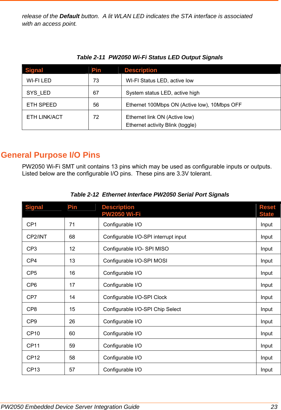  PW2050 Embedded Device Server Integration Guide  23 release of the Default button.  A lit WLAN LED indicates the STA interface is associated with an access point.  Table 2-11  PW2050 Wi-Fi Status LED Output Signals Signal Pin Description WI-FI LED  73  WI-FI Status LED, active low SYS_LED  67  System status LED, active high ETH SPEED  56  Ethernet 100Mbps ON (Active low), 10Mbps OFF ETH LINK/ACT  72  Ethernet link ON (Active low) Ethernet activity Blink (toggle) General Purpose I/O Pins PW2050 Wi-Fi SMT unit contains 13 pins which may be used as configurable inputs or outputs.  Listed below are the configurable I/O pins.  These pins are 3.3V tolerant. Table 2-12  Ethernet Interface PW2050 Serial Port Signals Signal Pin Description  PW2050 Wi-Fi Reset State CP1 71 Configurable I/O  Input CP2/INT 68  Configurable I/O-SPI interrupt input  Input CP3  12  Configurable I/O- SPI MISO  Input CP4 13 Configurable I/O-SPI MOSI  Input CP5 16 Configurable I/O  Input CP6 17 Configurable I/O  Input CP7 14 Configurable I/O-SPI Clock  Input CP8  15  Configurable I/O-SPI Chip Select  Input CP9 26 Configurable I/O  Input CP10 60 Configurable I/O  Input CP11 59 Configurable I/O  Input CP12 58 Configurable I/O  Input CP13 57 Configurable I/O  Input 