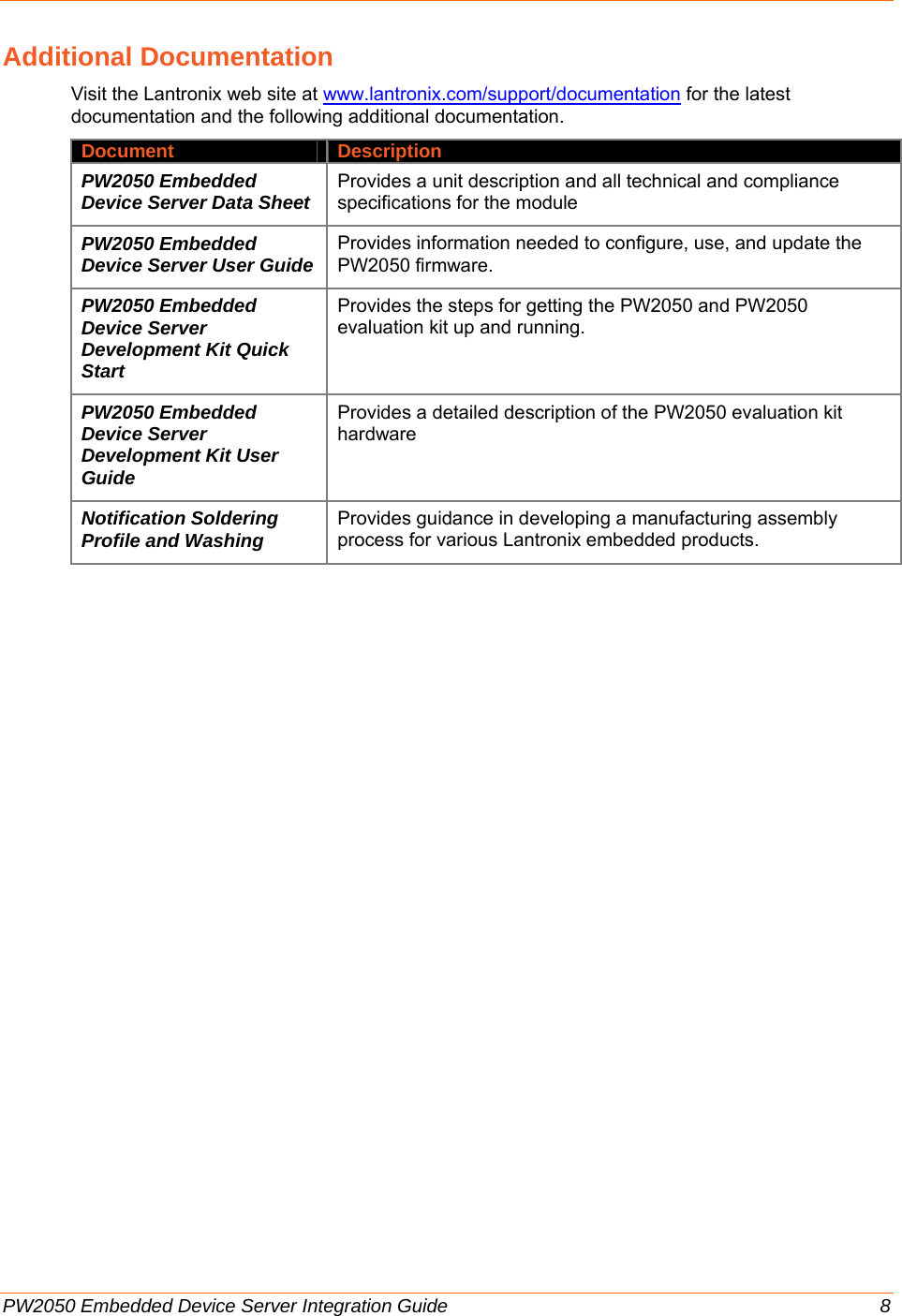  PW2050 Embedded Device Server Integration Guide  8 Additional Documentation Visit the Lantronix web site at www.lantronix.com/support/documentation for the latest documentation and the following additional documentation. Document Description PW2050 Embedded Device Server Data Sheet  Provides a unit description and all technical and compliance specifications for the module PW2050 Embedded Device Server User Guide  Provides information needed to configure, use, and update the PW2050 firmware. PW2050 Embedded Device Server Development Kit Quick Start Provides the steps for getting the PW2050 and PW2050 evaluation kit up and running.  PW2050 Embedded Device Server Development Kit User Guide Provides a detailed description of the PW2050 evaluation kit hardware Notification Soldering Profile and Washing  Provides guidance in developing a manufacturing assembly process for various Lantronix embedded products.  