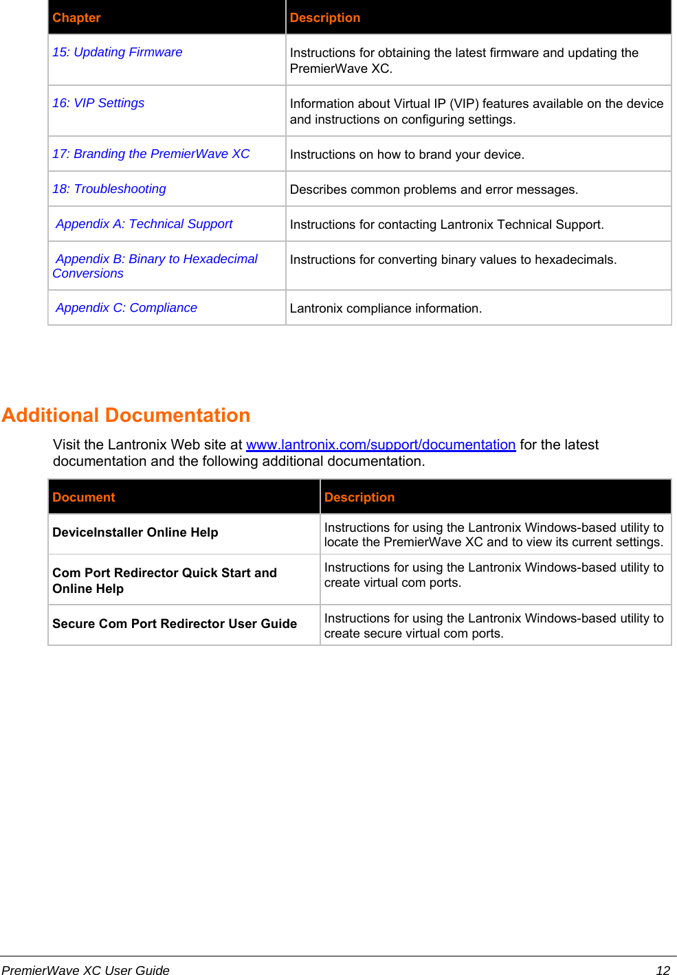 Chapter Description15: Updating Firmware Instructions for obtaining the latest firmware and updating thePremierWave XC.16: VIP Settings Information about Virtual IP (VIP) features available on the deviceand instructions on configuring settings.17: Branding the PremierWave XC Instructions on how to brand your device.18: Troubleshooting Describes common problems and error messages. Appendix A: Technical Support Instructions for contacting Lantronix Technical Support. Appendix B: Binary to HexadecimalConversions Instructions for converting binary values to hexadecimals. Appendix C: Compliance Lantronix compliance information.Additional DocumentationVisit the Lantronix Web site at www.lantronix.com/support/documentation for the latestdocumentation and the following additional documentation.Document DescriptionDeviceInstaller Online Help Instructions for using the Lantronix Windows-based utility tolocate the PremierWave XC and to view its current settings.Com Port Redirector Quick Start andOnline HelpInstructions for using the Lantronix Windows-based utility tocreate virtual com ports.Secure Com Port Redirector User Guide Instructions for using the Lantronix Windows-based utility tocreate secure virtual com ports.PremierWave XC User Guide 12