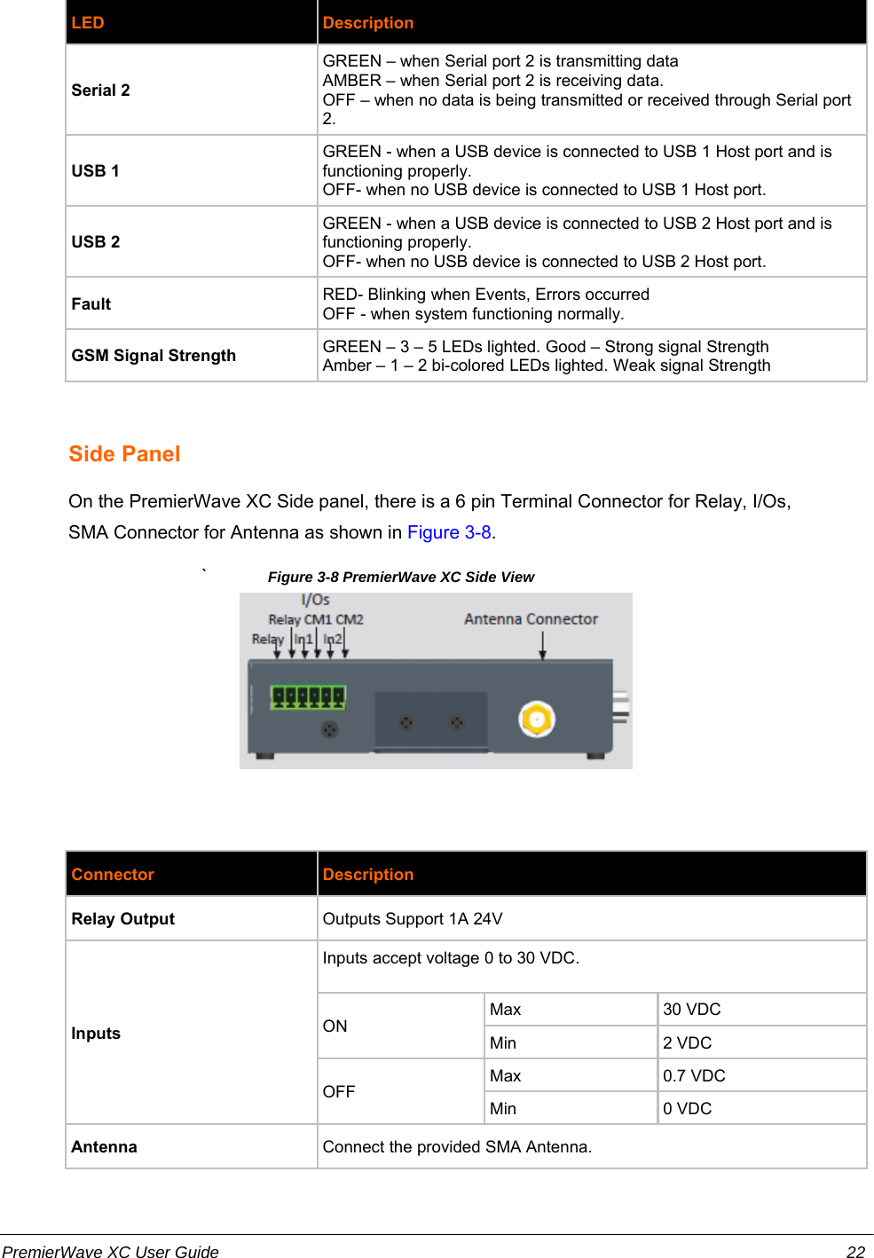 LED DescriptionSerial 2GREEN – when Serial port 2 is transmitting dataAMBER – when Serial port 2 is receiving data.OFF – when no data is being transmitted or received through Serial port2.USB 1GREEN - when a USB device is connected to USB 1 Host port and isfunctioning properly.OFF- when no USB device is connected to USB 1 Host port.USB 2GREEN - when a USB device is connected to USB 2 Host port and isfunctioning properly.OFF- when no USB device is connected to USB 2 Host port.Fault RED- Blinking when Events, Errors occurredOFF - when system functioning normally.GSM Signal Strength GREEN – 3 – 5 LEDs lighted. Good – Strong signal StrengthAmber – 1 – 2 bi-colored LEDs lighted. Weak signal StrengthSide PanelOn the PremierWave XC Side panel, there is a 6 pin Terminal Connector for Relay, I/Os,SMA Connector for Antenna as shown in Figure 3-8.`Figure 3-8 PremierWave XC Side ViewConnector DescriptionRelay Output Outputs Support 1A 24VInputsInputs accept voltage 0 to 30 VDC.ONMax 30 VDCMin 2 VDCOFFMax 0.7 VDCMin 0 VDCAntenna Connect the provided SMA Antenna.PremierWave XC User Guide 22