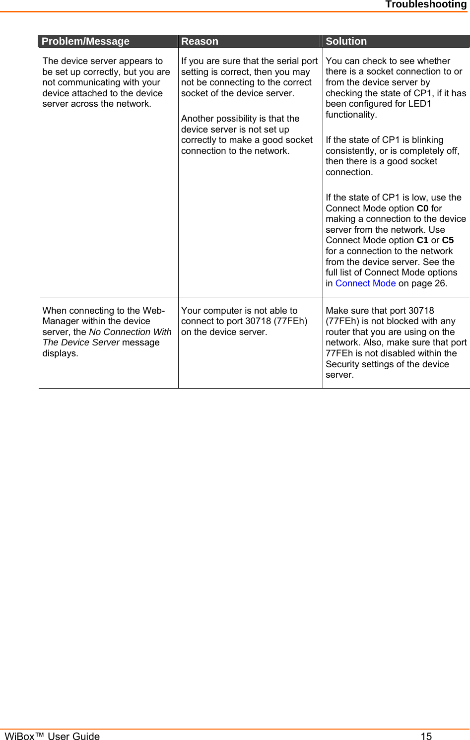Troubleshooting  WiBox™ User Guide  15 Problem/Message   Reason   Solution  The device server appears to be set up correctly, but you are not communicating with your device attached to the device server across the network.  If you are sure that the serial port setting is correct, then you may not be connecting to the correct socket of the device server.  Another possibility is that the device server is not set up correctly to make a good socket connection to the network.  You can check to see whether there is a socket connection to or from the device server by checking the state of CP1, if it has been configured for LED1 functionality.   If the state of CP1 is blinking consistently, or is completely off, then there is a good socket connection.   If the state of CP1 is low, use the Connect Mode option C0 for making a connection to the device server from the network. Use Connect Mode option C1 or C5 for a connection to the network from the device server. See the full list of Connect Mode options in Connect Mode on page 26. When connecting to the Web-Manager within the device server, the No Connection With The Device Server message displays.  Your computer is not able to connect to port 30718 (77FEh) on the device server.  Make sure that port 30718 (77FEh) is not blocked with any router that you are using on the network. Also, make sure that port 77FEh is not disabled within the Security settings of the device server.   