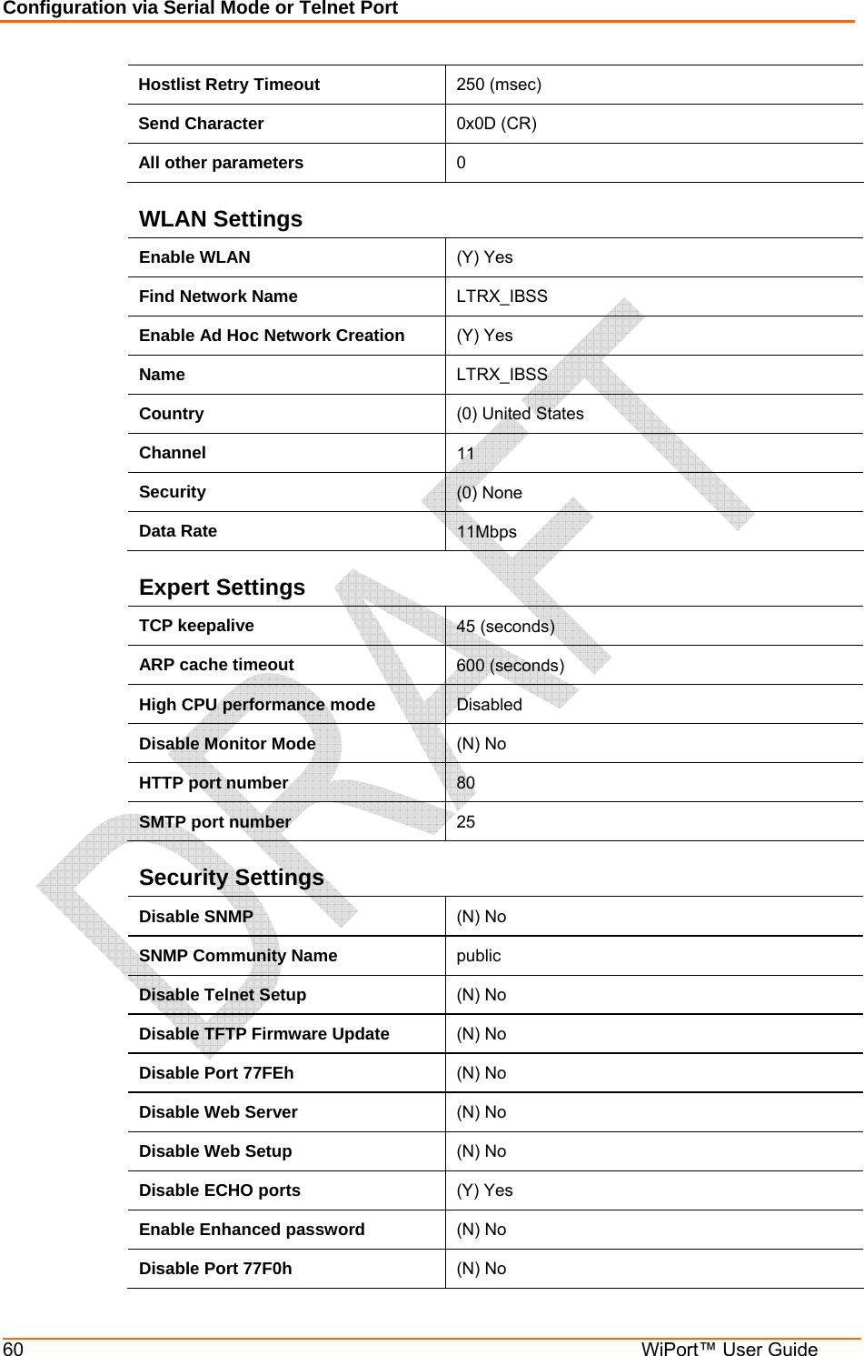 Configuration via Serial Mode or Telnet Port 60  WiPort™ User Guide Hostlist Retry Timeout  250 (msec) Send Character  0x0D (CR) All other parameters  0 WLAN Settings Enable WLAN  (Y) Yes Find Network Name  LTRX_IBSS Enable Ad Hoc Network Creation  (Y) Yes Name  LTRX_IBSS Country  (0) United States Channel  11 Security  (0) None Data Rate  11Mbps Expert Settings TCP keepalive  45 (seconds) ARP cache timeout  600 (seconds) High CPU performance mode  Disabled Disable Monitor Mode  (N) No HTTP port number  80 SMTP port number  25 Security Settings Disable SNMP  (N) No SNMP Community Name  public Disable Telnet Setup  (N) No Disable TFTP Firmware Update  (N) No Disable Port 77FEh  (N) No Disable Web Server  (N) No Disable Web Setup  (N) No Disable ECHO ports  (Y) Yes Enable Enhanced password  (N) No Disable Port 77F0h  (N) No 