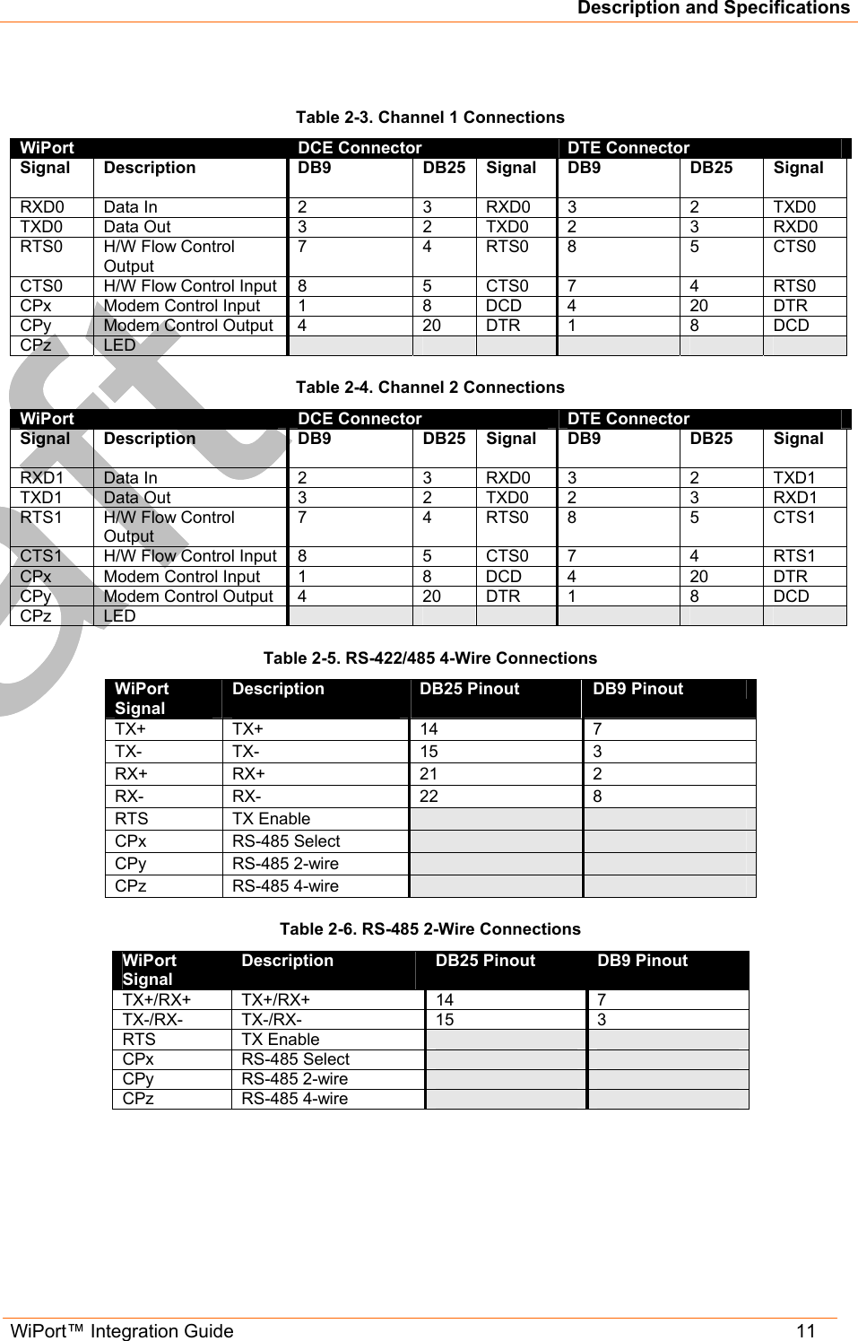 Description and Specifications WiPort™ Integration Guide   11  Table 2-3. Channel 1 Connections   WiPort  DCE Connector  DTE Connector Signal Description   DB9 DB25 Signal DB9 DB25 Signal RXD0 Data In  2  3  RXD0 3  2  TXD0 TXD0 Data Out  3  2  TXD0 2  3  RXD0 RTS0  H/W Flow Control Output 7 4 RTS0 8 5 CTS0 CTS0  H/W Flow Control Input  8  5  CTS0  7  4  RTS0 CPx  Modem Control Input  1  8  DCD  4  20  DTR CPy  Modem Control Output   4  20  DTR  1  8  DCD CPz LED             Table 2-4. Channel 2 Connections   WiPort  DCE Connector  DTE Connector Signal Description   DB9 DB25 Signal DB9 DB25 Signal RXD1 Data In  2  3  RXD0 3  2  TXD1 TXD1 Data Out  3  2  TXD0 2  3  RXD1 RTS1  H/W Flow Control Output 7 4 RTS0 8 5 CTS1 CTS1  H/W Flow Control Input  8  5  CTS0  7  4  RTS1 CPx  Modem Control Input  1  8  DCD  4  20  DTR CPy  Modem Control Output   4  20  DTR  1  8  DCD CPz LED             Table 2-5. RS-422/485 4-Wire Connections   WiPort Signal Description   DB25 Pinout  DB9 Pinout TX+ TX+  14  7 TX- TX-  15  3 RX+ RX+  21  2 RX- RX-  22  8 RTS TX Enable     CPx RS-485 Select    CPy RS-485 2-wire    CPz RS-485 4-wire    Table 2-6. RS-485 2-Wire Connections   WiPort Signal Description   DB25 Pinout   DB9 Pinout TX+/RX+ TX+/RX+  14  7 TX-/RX- TX-/RX-  15  3 RTS TX Enable     CPx  RS-485 Select      CPy RS-485 2-wire    CPz RS-485 4-wire    