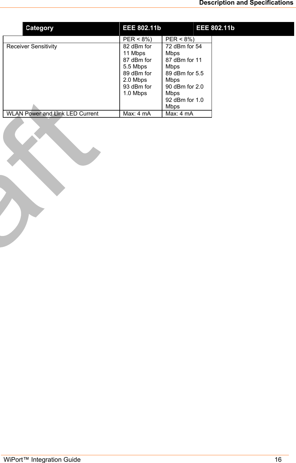 Description and Specifications WiPort™ Integration Guide   16 Category  IEEE 802.11b  IEEE 802.11b PER &lt; 8%)  PER &lt; 8%) Receiver Sensitivity  82 dBm for 11 Mbps 87 dBm for 5.5 Mbps 89 dBm for 2.0 Mbps 93 dBm for 1.0 Mbps 72 dBm for 54 Mbps 87 dBm for 11 Mbps 89 dBm for 5.5 Mbps 90 dBm for 2.0 Mbps 92 dBm for 1.0 Mbps WLAN Power and Link LED Current  Max: 4 mA  Max: 4 mA 