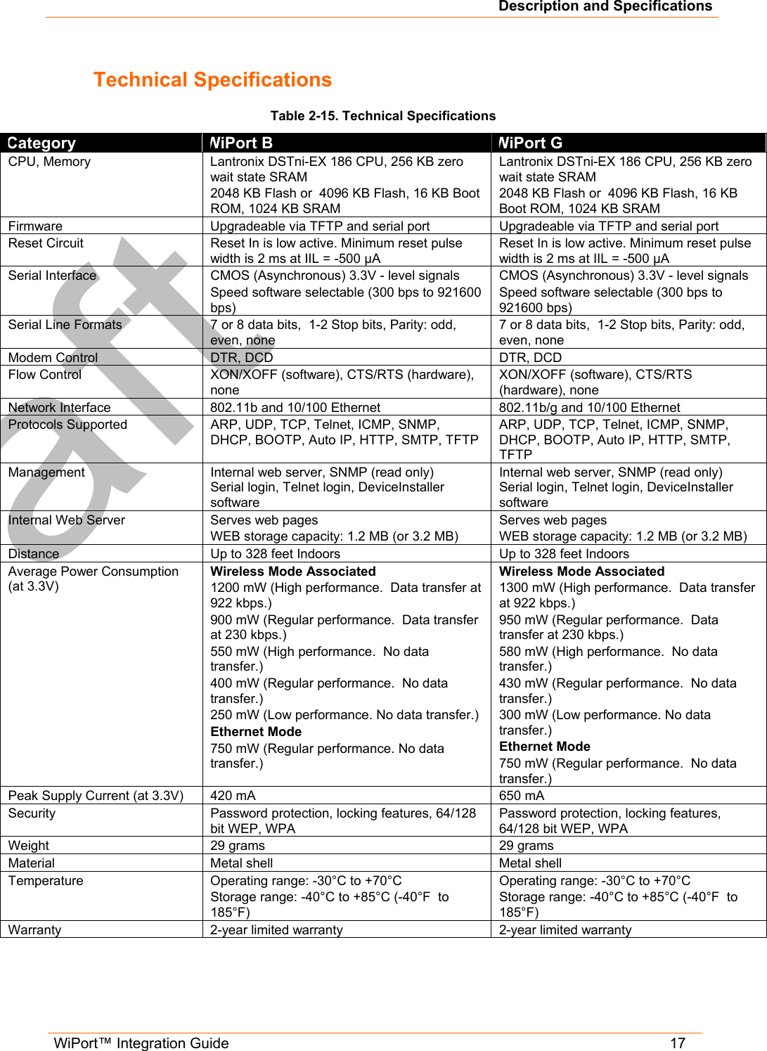 Description and Specifications WiPort™ Integration Guide   17 Technical Specifications Table 2-15. Technical Specifications Category  WiPort B  WiPort G CPU, Memory   Lantronix DSTni-EX 186 CPU, 256 KB zero wait state SRAM 2048 KB Flash or  4096 KB Flash, 16 KB Boot ROM, 1024 KB SRAM Lantronix DSTni-EX 186 CPU, 256 KB zero wait state SRAM 2048 KB Flash or  4096 KB Flash, 16 KB Boot ROM, 1024 KB SRAM Firmware  Upgradeable via TFTP and serial port  Upgradeable via TFTP and serial port Reset Circuit  Reset In is low active. Minimum reset pulse width is 2 ms at IIL = -500 µA Reset In is low active. Minimum reset pulse width is 2 ms at IIL = -500 µA Serial Interface   CMOS (Asynchronous) 3.3V - level signals Speed software selectable (300 bps to 921600 bps) CMOS (Asynchronous) 3.3V - level signals Speed software selectable (300 bps to 921600 bps) Serial Line Formats  7 or 8 data bits,  1-2 Stop bits, Parity: odd, even, none 7 or 8 data bits,  1-2 Stop bits, Parity: odd, even, none Modem Control  DTR, DCD  DTR, DCD Flow Control  XON/XOFF (software), CTS/RTS (hardware), none XON/XOFF (software), CTS/RTS (hardware), none Network Interface   802.11b and 10/100 Ethernet 802.11b/g and 10/100 Ethernet Protocols Supported  ARP, UDP, TCP, Telnet, ICMP, SNMP, DHCP, BOOTP, Auto IP, HTTP, SMTP, TFTP ARP, UDP, TCP, Telnet, ICMP, SNMP, DHCP, BOOTP, Auto IP, HTTP, SMTP, TFTP Management  Internal web server, SNMP (read only) Serial login, Telnet login, DeviceInstaller software Internal web server, SNMP (read only) Serial login, Telnet login, DeviceInstaller software Internal Web Server  Serves web pages WEB storage capacity: 1.2 MB (or 3.2 MB) Serves web pages WEB storage capacity: 1.2 MB (or 3.2 MB) Distance  Up to 328 feet Indoors  Up to 328 feet Indoors Average Power Consumption (at 3.3V) Wireless Mode Associated 1200 mW (High performance.  Data transfer at 922 kbps.) 900 mW (Regular performance.  Data transfer at 230 kbps.) 550 mW (High performance.  No data transfer.) 400 mW (Regular performance.  No data transfer.) 250 mW (Low performance. No data transfer.) Ethernet Mode 750 mW (Regular performance. No data transfer.) Wireless Mode Associated 1300 mW (High performance.  Data transfer at 922 kbps.) 950 mW (Regular performance.  Data transfer at 230 kbps.) 580 mW (High performance.  No data transfer.) 430 mW (Regular performance.  No data transfer.) 300 mW (Low performance. No data transfer.) Ethernet Mode 750 mW (Regular performance.  No data transfer.) Peak Supply Current (at 3.3V)  420 mA  650 mA Security Password protection, locking features, 64/128 bit WEP, WPA Password protection, locking features, 64/128 bit WEP, WPA Weight   29 grams  29 grams Material  Metal shell  Metal shell Temperature   Operating range: -30°C to +70°C Storage range: -40°C to +85°C (-40°F  to 185°F) Operating range: -30°C to +70°C Storage range: -40°C to +85°C (-40°F  to 185°F) Warranty  2-year limited warranty  2-year limited warranty 