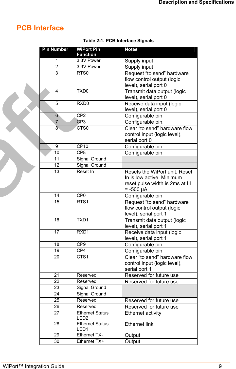 Description and Specifications WiPort™ Integration Guide   9 PCB Interface  Table 2-1. PCB Interface Signals Pin Number  WiPort Pin Function Notes 1 3.3V Power Supply input 2 3.3V Power  Supply input 3 RTS0  Request “to send” hardware flow control output (logic level), serial port 0 4 TXD0  Transmit data output (logic level), serial port 0 5 RXD0  Receive data input (logic level), serial port 0 6 CP2  Configurable pin 7 CP3  Configurable pin. 8 CTS0  Clear “to send” hardware flow control input (logic level), serial port 0 9 CP10  Configurable pin 10 CP8  Configurable pin 11 Signal Ground    12 Signal Ground    13 Reset In  Resets the WiPort unit. Reset In is low active. Minimum reset pulse width is 2ms at IIL = -500 µA 14 CP0  Configurable pin 15 RTS1  Request “to send” hardware flow control output (logic level), serial port 1 16 TXD1  Transmit data output (logic level), serial port 1 17 RXD1  Receive data input (logic level), serial port 1 18 CP9  Configurable pin 19 CP4  Configurable pin 20 CTS1  Clear “to send” hardware flow control input (logic level), serial port 1 21 Reserved  Reserved for future use 22 Reserved  Reserved for future use 23 Signal Ground    24 Signal Ground    25 Reserved  Reserved for future use 26 Reserved  Reserved for future use 27 Ethernet Status LED2 Ethernet activity 28 Ethernet Status LED1 Ethernet link 29 Ethernet TX-  Output 30 Ethernet TX+  Output 