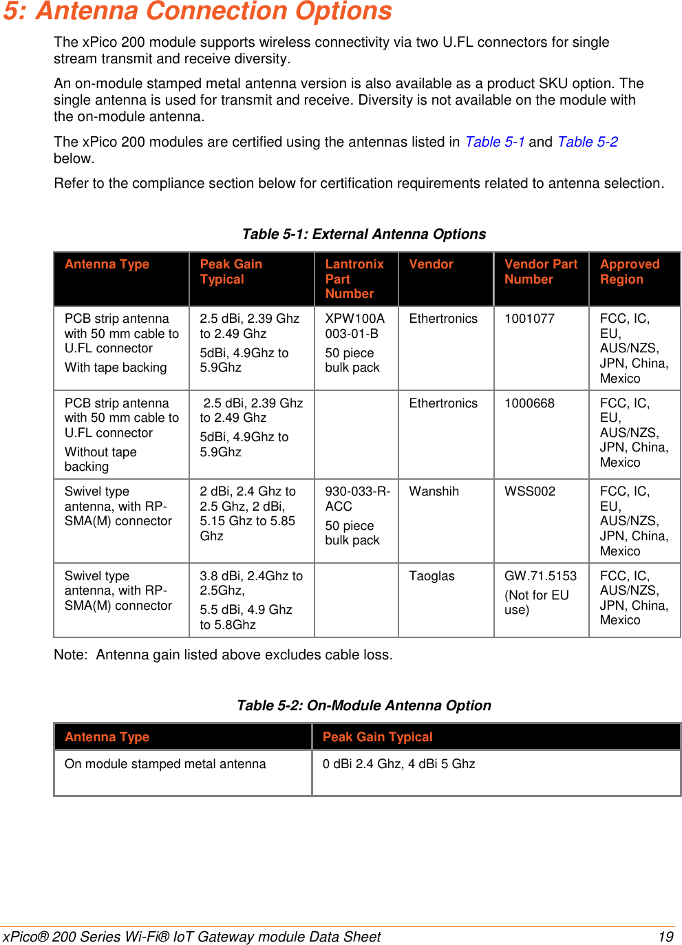    xPico® 200 Series Wi-Fi® IoT Gateway module Data Sheet  19 5: Antenna Connection Options The xPico 200 module supports wireless connectivity via two U.FL connectors for single stream transmit and receive diversity.  An on-module stamped metal antenna version is also available as a product SKU option. The single antenna is used for transmit and receive. Diversity is not available on the module with the on-module antenna. The xPico 200 modules are certified using the antennas listed in Table 5-1 and Table 5-2 below.  Refer to the compliance section below for certification requirements related to antenna selection.   Table 5-1: External Antenna Options Antenna Type Peak Gain Typical Lantronix Part Number Vendor Vendor Part Number Approved Region PCB strip antenna with 50 mm cable to U.FL connector With tape backing 2.5 dBi, 2.39 Ghz to 2.49 Ghz 5dBi, 4.9Ghz to 5.9Ghz XPW100A003-01-B 50 piece bulk pack Ethertronics 1001077 FCC, IC, EU, AUS/NZS, JPN, China, Mexico PCB strip antenna with 50 mm cable to U.FL connector Without tape backing  2.5 dBi, 2.39 Ghz to 2.49 Ghz 5dBi, 4.9Ghz to 5.9Ghz  Ethertronics 1000668 FCC, IC, EU, AUS/NZS, JPN, China, Mexico Swivel type antenna, with RP-SMA(M) connector 2 dBi, 2.4 Ghz to 2.5 Ghz, 2 dBi, 5.15 Ghz to 5.85 Ghz 930-033-R-ACC 50 piece bulk pack Wanshih WSS002 FCC, IC, EU, AUS/NZS, JPN, China, Mexico Swivel type antenna, with RP-SMA(M) connector 3.8 dBi, 2.4Ghz to 2.5Ghz,  5.5 dBi, 4.9 Ghz to 5.8Ghz  Taoglas GW.71.5153  (Not for EU use) FCC, IC, AUS/NZS, JPN, China, Mexico Note:  Antenna gain listed above excludes cable loss.   Table 5-2: On-Module Antenna Option Antenna Type Peak Gain Typical On module stamped metal antenna 0 dBi 2.4 Ghz, 4 dBi 5 Ghz   