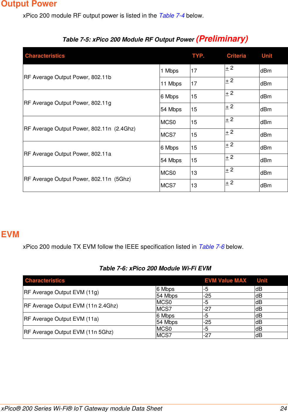    xPico® 200 Series Wi-Fi® IoT Gateway module Data Sheet  24 Output Power xPico 200 module RF output power is listed in the Table 7-4 below. Table 7-5: xPico 200 Module RF Output Power (Preliminary) Characteristics  TYP. Criteria Unit RF Average Output Power, 802.11b   1 Mbps 17 + 2 dBm 11 Mbps 17 + 2 dBm RF Average Output Power, 802.11g   6 Mbps 15 + 2 dBm 54 Mbps 15 + 2 dBm RF Average Output Power, 802.11n  (2.4Ghz) MCS0 15 + 2 dBm MCS7 15 + 2 dBm RF Average Output Power, 802.11a 6 Mbps 15 + 2 dBm 54 Mbps 15 + 2 dBm RF Average Output Power, 802.11n  (5Ghz) MCS0 13 + 2 dBm MCS7 13 + 2 dBm   EVM xPico 200 module TX EVM follow the IEEE specification listed in Table 7-6 below. Table 7-6: xPico 200 Module Wi-Fi EVM Characteristics EVM Value MAX Unit RF Average Output EVM (11g) 6 Mbps -5 dB 54 Mbps -25 dB RF Average Output EVM (11n 2.4Ghz) MCS0 -5 dB MCS7 -27 dB RF Average Output EVM (11a) 6 Mbps -5 dB 54 Mbps -25 dB RF Average Output EVM (11n 5Ghz) MCS0 -5 dB MCS7 -27 dB     