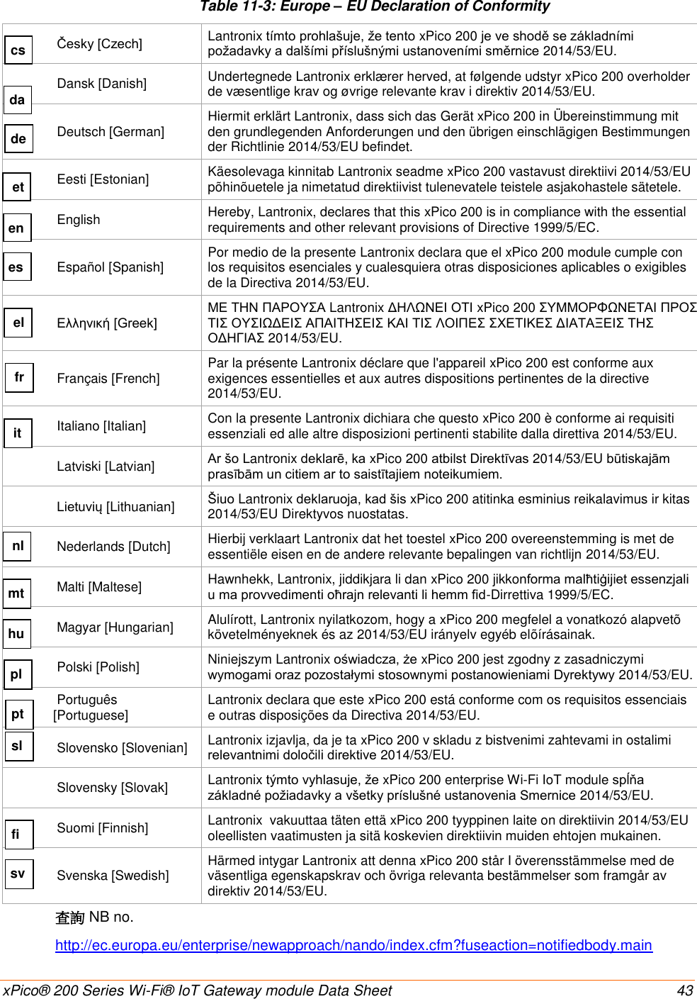    xPico® 200 Series Wi-Fi® IoT Gateway module Data Sheet  43 Table 11-3: Europe – EU Declaration of Conformity    Česky [Czech] Lantronix tímto prohlašuje, že tento xPico 200 je ve shodě se základními požadavky a dalšími příslušnými ustanoveními směrnice 2014/53/EU.   Dansk [Danish] Undertegnede Lantronix erklærer herved, at følgende udstyr xPico 200 overholder de væsentlige krav og øvrige relevante krav i direktiv 2014/53/EU.   Deutsch [German] Hiermit erklärt Lantronix, dass sich das Gerät xPico 200 in Übereinstimmung mit den grundlegenden Anforderungen und den übrigen einschlägigen Bestimmungen der Richtlinie 2014/53/EU befindet.   Eesti [Estonian] Käesolevaga kinnitab Lantronix seadme xPico 200 vastavust direktiivi 2014/53/EU põhinõuetele ja nimetatud direktiivist tulenevatele teistele asjakohastele sätetele.   English Hereby, Lantronix, declares that this xPico 200 is in compliance with the essential requirements and other relevant provisions of Directive 1999/5/EC.   Español [Spanish] Por medio de la presente Lantronix declara que el xPico 200 module cumple con los requisitos esenciales y cualesquiera otras disposiciones aplicables o exigibles de la Directiva 2014/53/EU.   Ελληνική [Greek] ΜΕ ΤΗΝ ΠΑΡΟΥΣΑ Lantronix ΔΗΛΩΝΕΙ ΟΤΙ xPico 200 ΣΥΜΜΟΡΦΩΝΕΤΑΙ ΠΡΟΣ ΤΙΣ ΟΥΣΙΩΔΕΙΣ ΑΠΑΙΤΗΣΕΙΣ ΚΑΙ ΤΙΣ ΛΟΙΠΕΣ ΣΧΕΤΙΚΕΣ ΔΙΑΤΑΞΕΙΣ ΤΗΣ ΟΔΗΓΙΑΣ 2014/53/EU.   Français [French] Par la présente Lantronix déclare que l&apos;appareil xPico 200 est conforme aux exigences essentielles et aux autres dispositions pertinentes de la directive 2014/53/EU.   Italiano [Italian] Con la presente Lantronix dichiara che questo xPico 200 è conforme ai requisiti essenziali ed alle altre disposizioni pertinenti stabilite dalla direttiva 2014/53/EU.   Latviski [Latvian] Ar šo Lantronix deklarē, ka xPico 200 atbilst Direktīvas 2014/53/EU būtiskajām prasībām un citiem ar to saistītajiem noteikumiem.   Lietuvių [Lithuanian] Šiuo Lantronix deklaruoja, kad šis xPico 200 atitinka esminius reikalavimus ir kitas 2014/53/EU Direktyvos nuostatas.   Nederlands [Dutch] Hierbij verklaart Lantronix dat het toestel xPico 200 overeenstemming is met de essentiële eisen en de andere relevante bepalingen van richtlijn 2014/53/EU.   Malti [Maltese] Hawnhekk, Lantronix, jiddikjara li dan xPico 200 jikkonforma malħtiġijiet essenzjali u ma provvedimenti oħrajn relevanti li hemm fid-Dirrettiva 1999/5/EC.   Magyar [Hungarian] Alulírott, Lantronix nyilatkozom, hogy a xPico 200 megfelel a vonatkozó alapvetõ követelményeknek és az 2014/53/EU irányelv egyéb elõírásainak.   Polski [Polish] Niniejszym Lantronix oświadcza, że xPico 200 jest zgodny z zasadniczymi wymogami oraz pozostałymi stosownymi postanowieniami Dyrektywy 2014/53/EU.   Português [Portuguese] Lantronix declara que este xPico 200 está conforme com os requisitos essenciais e outras disposições da Directiva 2014/53/EU.   Slovensko [Slovenian] Lantronix izjavlja, da je ta xPico 200 v skladu z bistvenimi zahtevami in ostalimi relevantnimi določili direktive 2014/53/EU.   Slovensky [Slovak] Lantronix týmto vyhlasuje, že xPico 200 enterprise Wi-Fi IoT module spĺňa základné požiadavky a všetky príslušné ustanovenia Smernice 2014/53/EU.   Suomi [Finnish] Lantronix  vakuuttaa täten että xPico 200 tyyppinen laite on direktiivin 2014/53/EU oleellisten vaatimusten ja sitä koskevien direktiivin muiden ehtojen mukainen.   Svenska [Swedish] Härmed intygar Lantronix att denna xPico 200 står I överensstämmelse med de väsentliga egenskapskrav och övriga relevanta bestämmelser som framgår av direktiv 2014/53/EU. 查詢 NB no. http://ec.europa.eu/enterprise/newapproach/nando/index.cfm?fuseaction=notifiedbody.main  cs da de et en es el fr it nl mt hu pl pt sl fi sv 