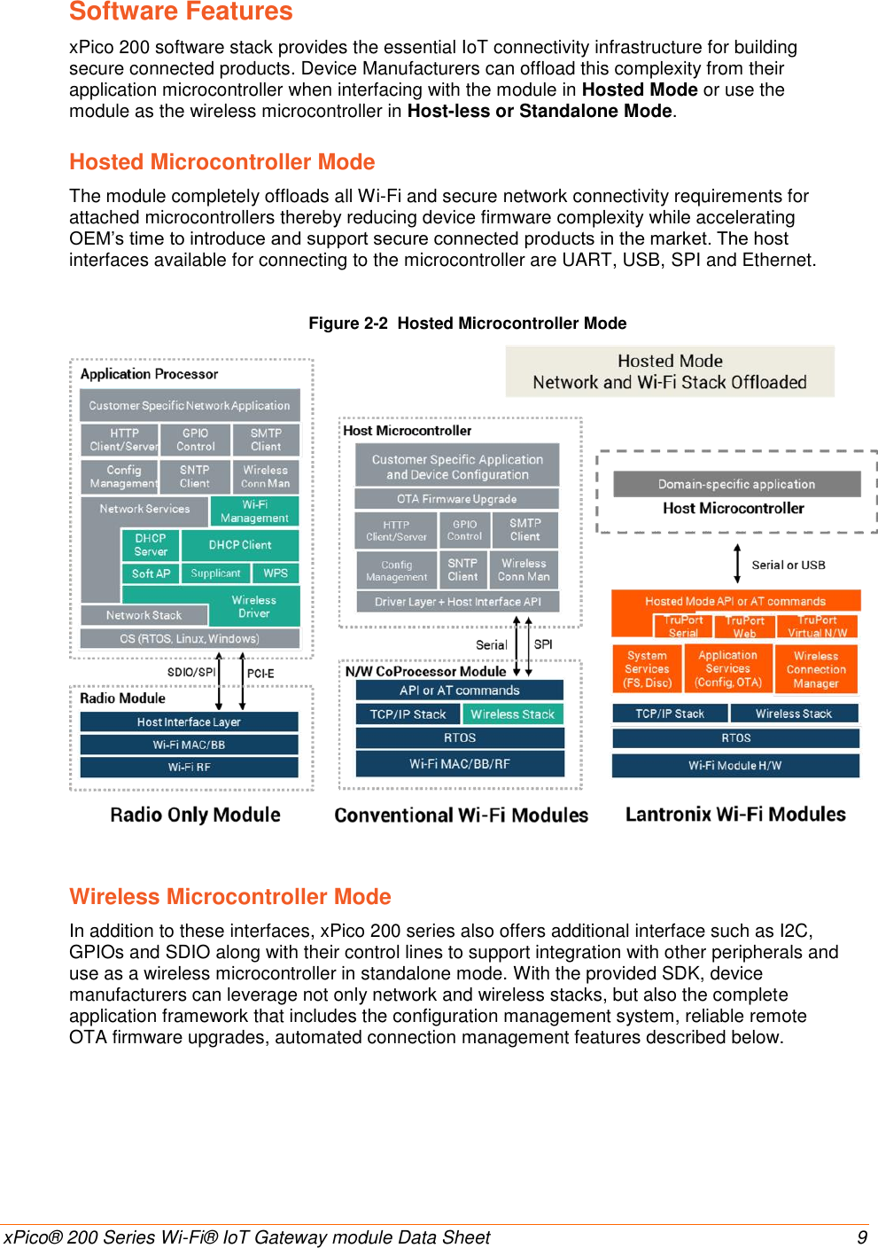    xPico® 200 Series Wi-Fi® IoT Gateway module Data Sheet  9   Software Features xPico 200 software stack provides the essential IoT connectivity infrastructure for building secure connected products. Device Manufacturers can offload this complexity from their application microcontroller when interfacing with the module in Hosted Mode or use the module as the wireless microcontroller in Host-less or Standalone Mode.  Hosted Microcontroller Mode The module completely offloads all Wi-Fi and secure network connectivity requirements for attached microcontrollers thereby reducing device firmware complexity while accelerating OEM’s time to introduce and support secure connected products in the market. The host interfaces available for connecting to the microcontroller are UART, USB, SPI and Ethernet.  Figure 2-2  Hosted Microcontroller Mode  Wireless Microcontroller Mode In addition to these interfaces, xPico 200 series also offers additional interface such as I2C, GPIOs and SDIO along with their control lines to support integration with other peripherals and use as a wireless microcontroller in standalone mode. With the provided SDK, device manufacturers can leverage not only network and wireless stacks, but also the complete application framework that includes the configuration management system, reliable remote OTA firmware upgrades, automated connection management features described below. 