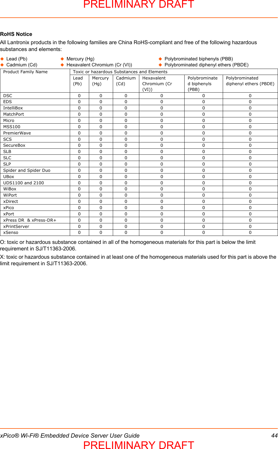  xPico® Wi-Fi® Embedded Device Server User Guide 44RoHS NoticeAll Lantronix products in the following families are China RoHS-compliant and free of the following hazardous substances and elements:O: toxic or hazardous substance contained in all of the homogeneous materials for this part is below the limit requirement in SJ/T11363-2006.X: toxic or hazardous substance contained in at least one of the homogeneous materials used for this part is above the limit requirement in SJ/T11363-2006.Lead (Pb)  Mercury (Hg)  Polybrominated biphenyls (PBB)Cadmium (Cd)  Hexavalent Chromium (Cr (VI))  Polybrominated diphenyl ethers (PBDE)Product Family Name Toxic or hazardous Substances and ElementsLead (Pb)Mercury (Hg)Cadmium (Cd)Hexavalent Chromium (Cr (VI))Polybrominated biphenyls (PBB)Polybrominated diphenyl ethers (PBDE)DSC 0 0 0 0 0 0EDS 0 0 0 0 0 0IntelliBox 0 0 0 0 0 0MatchPort 0 0 0 0 0 0Micro 0 0 0 0 0 0MSS100 0 0 0 0 0 0PremierWave 0 0 0 0 0 0SCS 0 0 0 0 0 0SecureBox 0 0 0 0 0 0SLB 0 0 0 0 0 0SLC 0 0 0 0 0 0SLP 0 0 0 0 0 0Spider and Spider Duo 0 0 0 0 0 0UBox 0 0 0 0 0 0UDS1100 and 2100 0 0 0 0 0 0WiBox 0 0 0 0 0 0WiPort 0 0 0 0 0 0xDirect 0 0 0 0 0 0xPico 0 0 0 0 0 0xPort 0 0 0 0 0 0xPress DR  &amp; xPress-DR+ 0 0 0 0 0 0xPrintServer 0 0 0 0 0 0xSenso 0 0 0 0 0 0PRELIMINARY DRAFTPRELIMINARY DRAFT