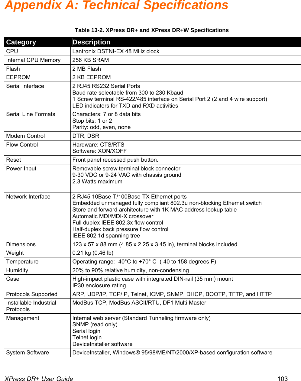  XPress DR+ User Guide 103 Appendix A: Technical Specifications Table 13-2. XPress DR+ and XPress DR+W Specifications Category  Description CPU  Lantronix DSTNI-EX 48 MHz clock Internal CPU Memory  256 KB SRAM Flash  2 MB Flash EEPROM  2 KB EEPROM Serial Interface   2 RJ45 RS232 Serial Ports  Baud rate selectable from 300 to 230 Kbaud 1 Screw terminal RS-422/485 interface on Serial Port 2 (2 and 4 wire support) LED indicators for TXD and RXD activities Serial Line Formats  Characters: 7 or 8 data bits Stop bits: 1 or 2 Parity: odd, even, none Modem Control  DTR, DSR Flow Control  Hardware: CTS/RTS Software: XON/XOFF Reset  Front panel recessed push button. Power Input  Removable screw terminal block connector 9-30 VDC or 9-24 VAC with chassis ground 2.3 Watts maximum  Network Interface  2 RJ45 10Base-T/100Base-TX Ethernet ports Embedded unmanaged fully compliant 802.3u non-blocking Ethernet switch  Store and forward architecture with 1K MAC address lookup table Automatic MDI/MDI-X crossover  Full duplex IEEE 802.3x flow control Half-duplex back pressure flow control IEEE 802.1d spanning tree Dimensions   123 x 57 x 88 mm (4.85 x 2.25 x 3.45 in), terminal blocks included Weight   0.21 kg (0.46 lb) Temperature   Operating range: -40°C to +70° C  (-40 to 158 degrees F) Humidity  20% to 90% relative humidity, non-condensing Case  High-impact plastic case with integrated DIN-rail (35 mm) mount IP30 enclosure rating Protocols Supported  ARP, UDP/IP, TCP/IP, Telnet, ICMP, SNMP, DHCP, BOOTP, TFTP, and HTTP Installable Industrial Protocols ModBus TCP, ModBus ASCII/RTU, DF1 Multi-Master Management  Internal web server (Standard Tunneling firmware only) SNMP (read only) Serial login Telnet login DeviceInstaller software  System Software  DeviceInstaller, Windows® 95/98/ME/NT/2000/XP-based configuration software 
