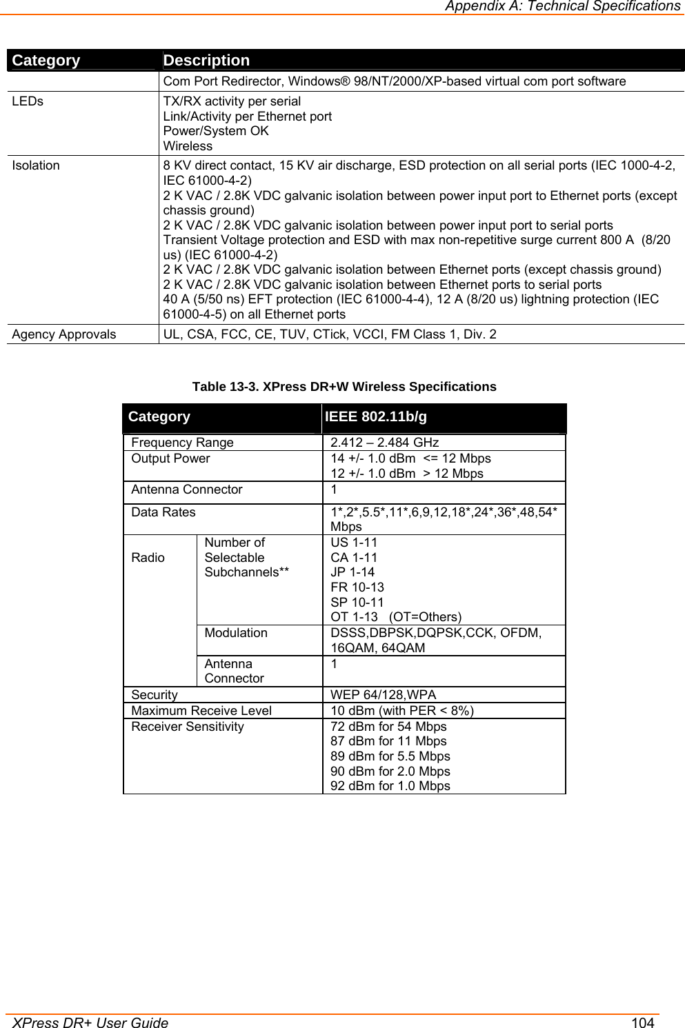 Appendix A: Technical Specifications  XPress DR+ User Guide  104 Category  Description Com Port Redirector, Windows® 98/NT/2000/XP-based virtual com port software LEDs  TX/RX activity per serial  Link/Activity per Ethernet port Power/System OK Wireless Isolation  8 KV direct contact, 15 KV air discharge, ESD protection on all serial ports (IEC 1000-4-2, IEC 61000-4-2) 2 K VAC / 2.8K VDC galvanic isolation between power input port to Ethernet ports (except chassis ground) 2 K VAC / 2.8K VDC galvanic isolation between power input port to serial ports Transient Voltage protection and ESD with max non-repetitive surge current 800 A  (8/20 us) (IEC 61000-4-2) 2 K VAC / 2.8K VDC galvanic isolation between Ethernet ports (except chassis ground) 2 K VAC / 2.8K VDC galvanic isolation between Ethernet ports to serial ports 40 A (5/50 ns) EFT protection (IEC 61000-4-4), 12 A (8/20 us) lightning protection (IEC 61000-4-5) on all Ethernet ports Agency Approvals  UL, CSA, FCC, CE, TUV, CTick, VCCI, FM Class 1, Div. 2  Table 13-3. XPress DR+W Wireless Specifications Category  IEEE 802.11b/g Frequency Range   2.412 – 2.484 GHz  Output Power   14 +/- 1.0 dBm  &lt;= 12 Mbps 12 +/- 1.0 dBm  &gt; 12 Mbps Antenna Connector   1 Data Rates  1*,2*,5.5*,11*,6,9,12,18*,24*,36*,48,54* Mbps   Number of Selectable Subchannels** US 1-11 CA 1-11 JP 1-14 FR 10-13 SP 10-11 OT 1-13   (OT=Others) Modulation   DSSS,DBPSK,DQPSK,CCK, OFDM, 16QAM, 64QAM   Radio  Antenna Connector 1  Security  WEP 64/128,WPA  Maximum Receive Level  10 dBm (with PER &lt; 8%) Receiver Sensitivity  72 dBm for 54 Mbps 87 dBm for 11 Mbps 89 dBm for 5.5 Mbps 90 dBm for 2.0 Mbps 92 dBm for 1.0 Mbps  