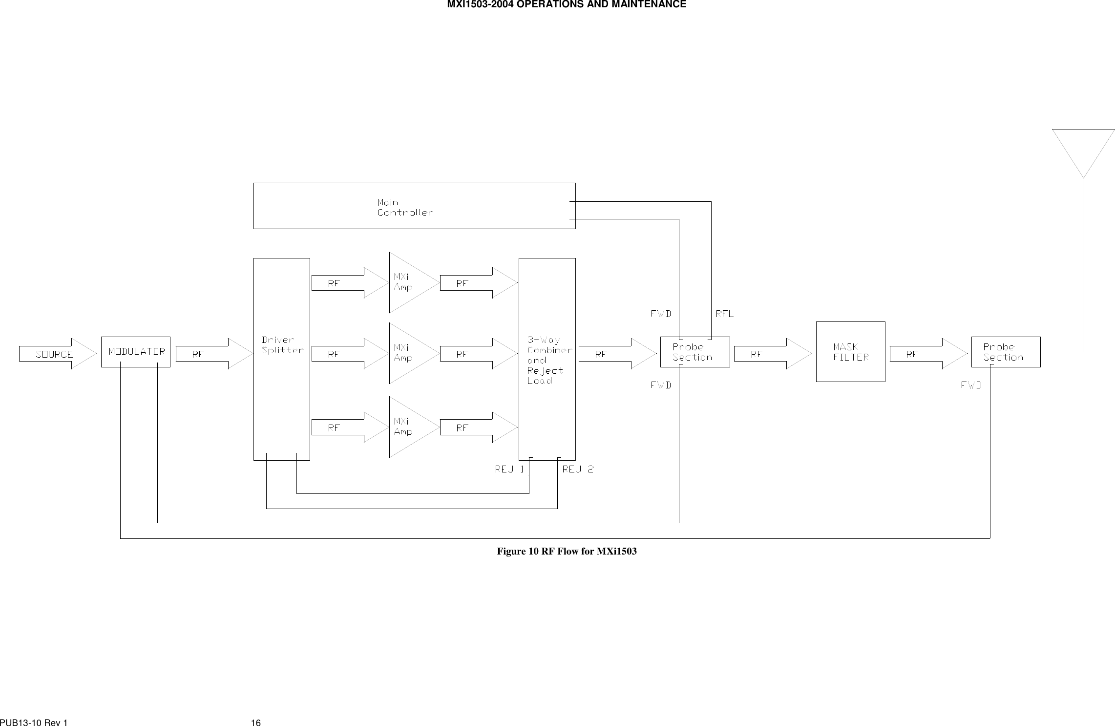 MXI1503-2004 OPERATIONS AND MAINTENANCE PUB13-10 Rev 1  16        Figure 10 RF Flow for MXi1503 