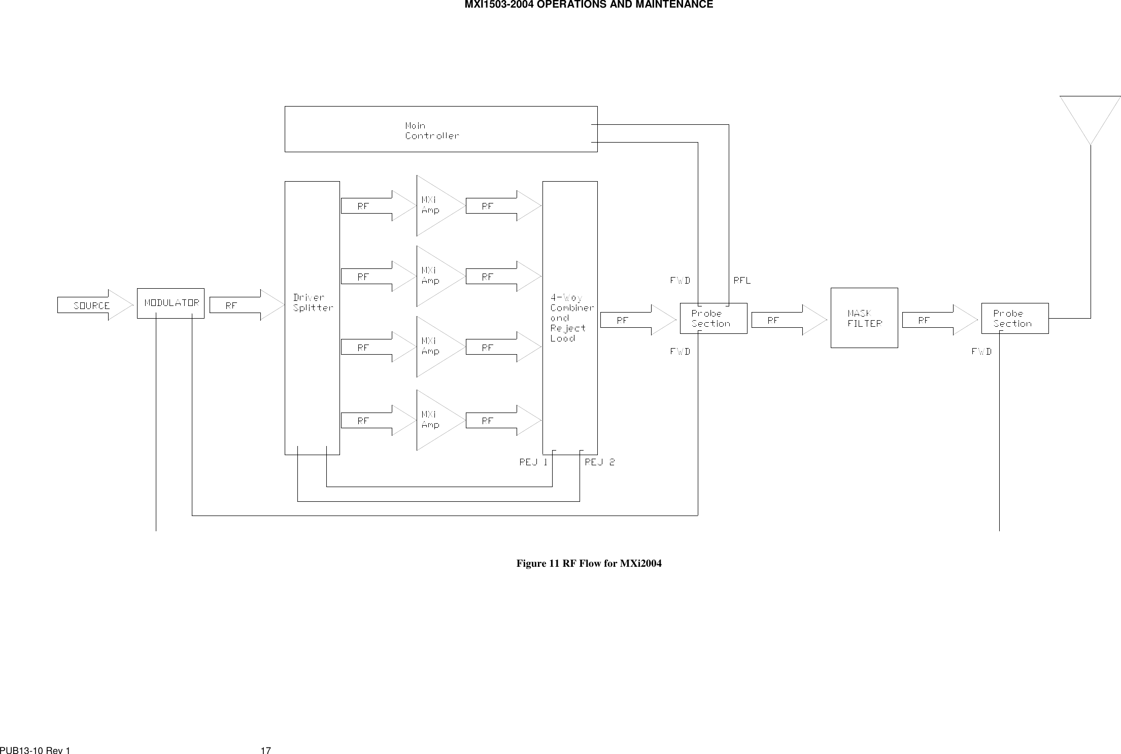 MXI1503-2004 OPERATIONS AND MAINTENANCE PUB13-10 Rev 1  17       Figure 11 RF Flow for MXi2004 