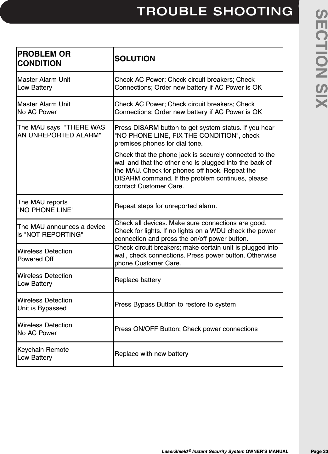 TROUBLE SHOOTINGLaserShield &reg;Instant Security System OWNER&rsquo;S MANUAL                Page 23SECTION SIXPROBLEM ORCONDITION SOLUTIONMaster Alarm UnitLow BatteryCheck AC Power; Check circuit breakers; CheckConnections; Order new battery if AC Power is OKMaster Alarm UnitNo AC PowerCheck AC Power; Check circuit breakers; CheckConnections; Order new battery if AC Power is OKThe MAU says  "THERE WASAN UNREPORTED ALARM" Press DISARM button to get system status. If you hear"NO PHONE LINE, FIX THE CONDITION", checkpremises phones for dial tone.Check that the phone jack is securely connected to thewall and that the other end is plugged into the back ofthe MAU. Check for phones off hook. Repeat theDISARM command. If the problem continues, pleasecontact Customer Care.The MAU reports "NO PHONE LINE" Repeat steps for unreported alarm.The MAU announces a device is "NOT REPORTING"Wireless DetectionPowered Off Check circuit breakers; make certain unit is plugged intowall, check connections. Press power button. Otherwisephone Customer Care.Wireless DetectionLow Battery Replace batteryWireless DetectionUnit is Bypassed Press Bypass Button to restore to systemCheck all devices. Make sure connections are good.Check for lights. If no lights on a WDU check the powerconnection and press the on/off power button.Wireless DetectionNo AC Power  Press ON/OFF Button; Check power connectionsKeychain RemoteLow Battery Replace with new battery