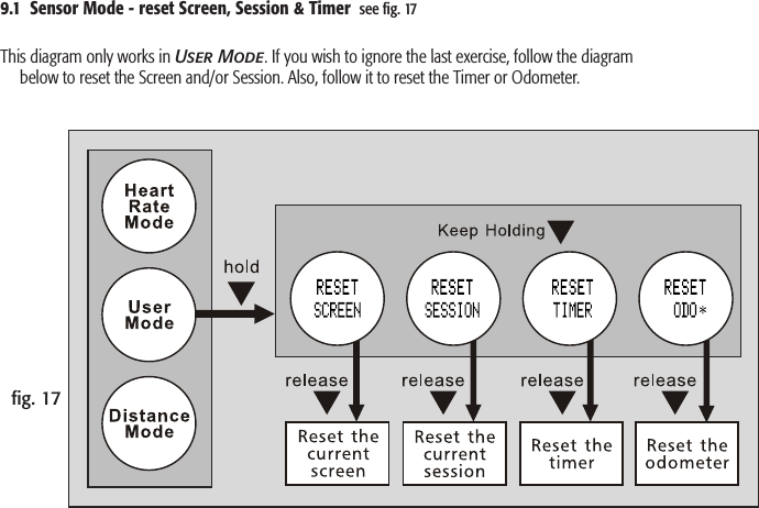 9.1  Sensor Mode - reset Screen, Session &amp; Timer  see ﬁg. 17This diagram only works in User Mode. If you wish to ignore the last exercise, follow the diagram below to reset the Screen and/or Session. Also, follow it to reset the Timer or Odometer.ﬁg. 17