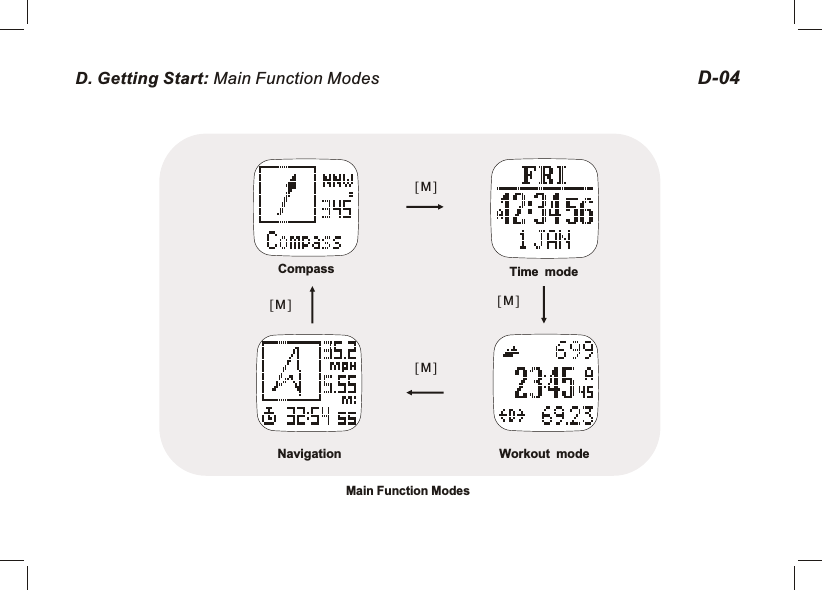 D. Getting Start: Main Function Modes  D-04Main Function ModesTime modeNavigationCompassWorkout mode[M][M][M][M]