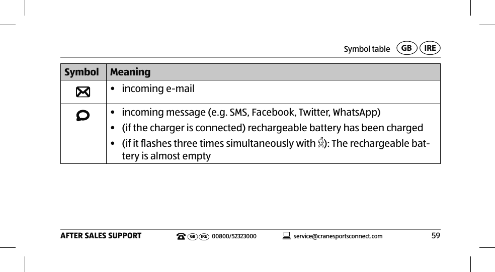 Symbol table59AFTER SALES SUPPORTservice@cranesportsconnect.comGBIREGB IRE 00800/52323000Symbol Meaning•  incoming e-mail•  incoming message (e.g. SMS, Facebook, Twitter, WhatsApp)•  (if the charger is connected) rechargeable battery has been charged•  (if it ﬂashes three times simultaneously with  ): The rechargeable bat-tery is almost empty