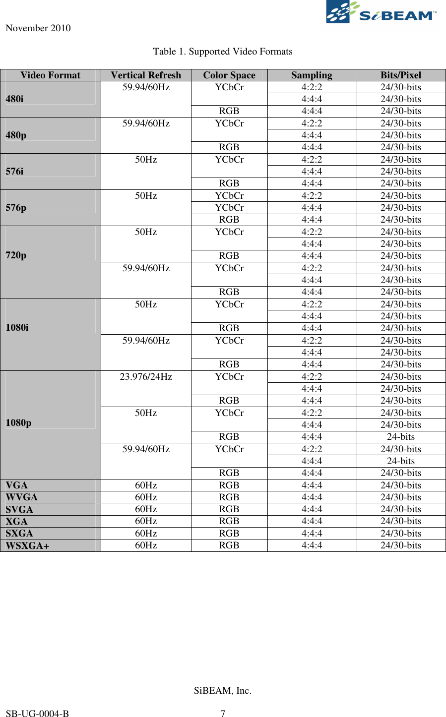 November 2010     SiBEAM, Inc.   SB-UG-0004-B  7  Table 1. Supported Video Formats  Video Format  Vertical Refresh  Color Space  Sampling  Bits/Pixel 4:2:2  24/30-bits YCbCr  4:4:4  24/30-bits  480i  59.94/60Hz RGB  4:4:4  24/30-bits 4:2:2  24/30-bits YCbCr  4:4:4  24/30-bits  480p  59.94/60Hz RGB  4:4:4  24/30-bits 4:2:2  24/30-bits YCbCr  4:4:4  24/30-bits  576i  50Hz RGB  4:4:4  24/30-bits YCbCr  4:2:2  24/30-bits YCbCr  4:4:4  24/30-bits  576p  50Hz RGB  4:4:4  24/30-bits 4:2:2  24/30-bits YCbCr  4:4:4  24/30-bits 50Hz RGB  4:4:4  24/30-bits 4:2:2  24/30-bits YCbCr  4:4:4  24/30-bits   720p 59.94/60Hz RGB  4:4:4  24/30-bits 4:2:2  24/30-bits YCbCr  4:4:4  24/30-bits 50Hz RGB  4:4:4  24/30-bits 4:2:2  24/30-bits YCbCr  4:4:4  24/30-bits   1080i 59.94/60Hz RGB  4:4:4  24/30-bits 4:2:2  24/30-bits YCbCr  4:4:4  24/30-bits 23.976/24Hz RGB  4:4:4  24/30-bits 4:2:2  24/30-bits YCbCr  4:4:4  24/30-bits 50Hz RGB  4:4:4  24-bits 4:2:2  24/30-bits YCbCr  4:4:4  24-bits     1080p 59.94/60Hz RGB  4:4:4  24/30-bits VGA  60Hz  RGB  4:4:4  24/30-bits WVGA  60Hz  RGB  4:4:4  24/30-bits SVGA  60Hz  RGB  4:4:4  24/30-bits XGA  60Hz  RGB  4:4:4  24/30-bits SXGA  60Hz  RGB  4:4:4  24/30-bits WSXGA+  60Hz  RGB  4:4:4  24/30-bits   