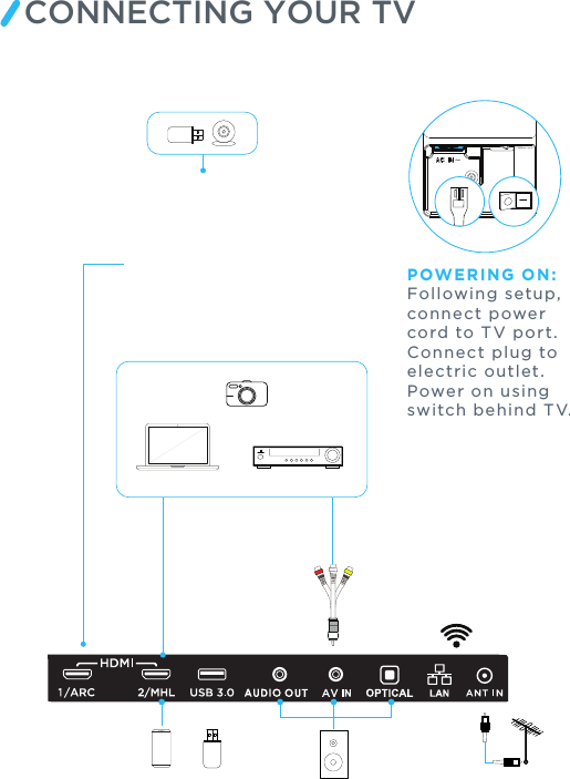 CONNECTING YOUR TVPOWERING ON:Following setup, connect power cord to TV port. Connect plug to electric outlet. Power on using switch behind TV.